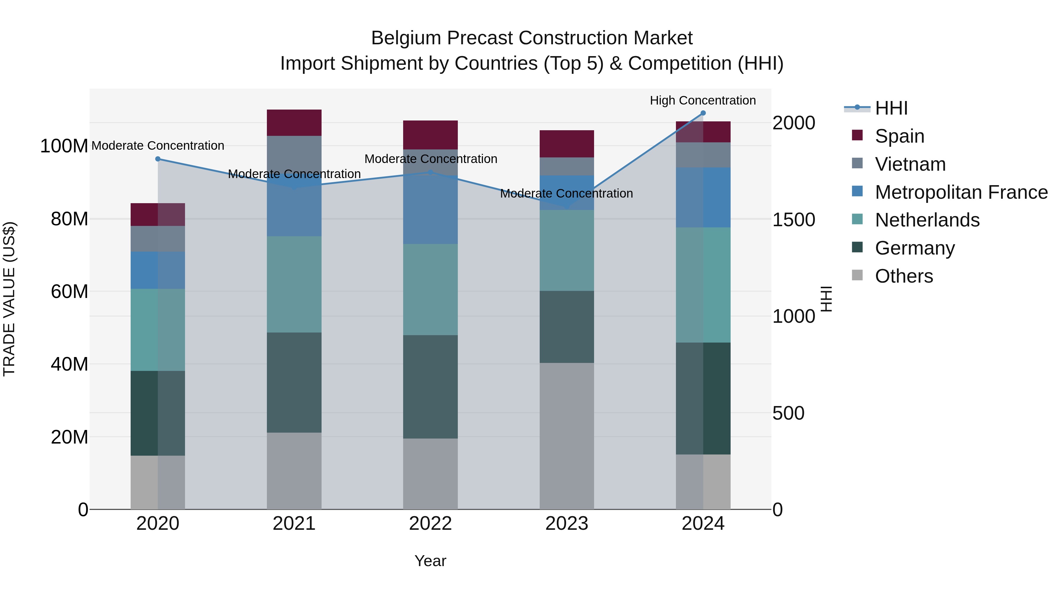 Belgium Precast Construction Market Top 5 Importing Countries and Market Competition (HHI) Analysis