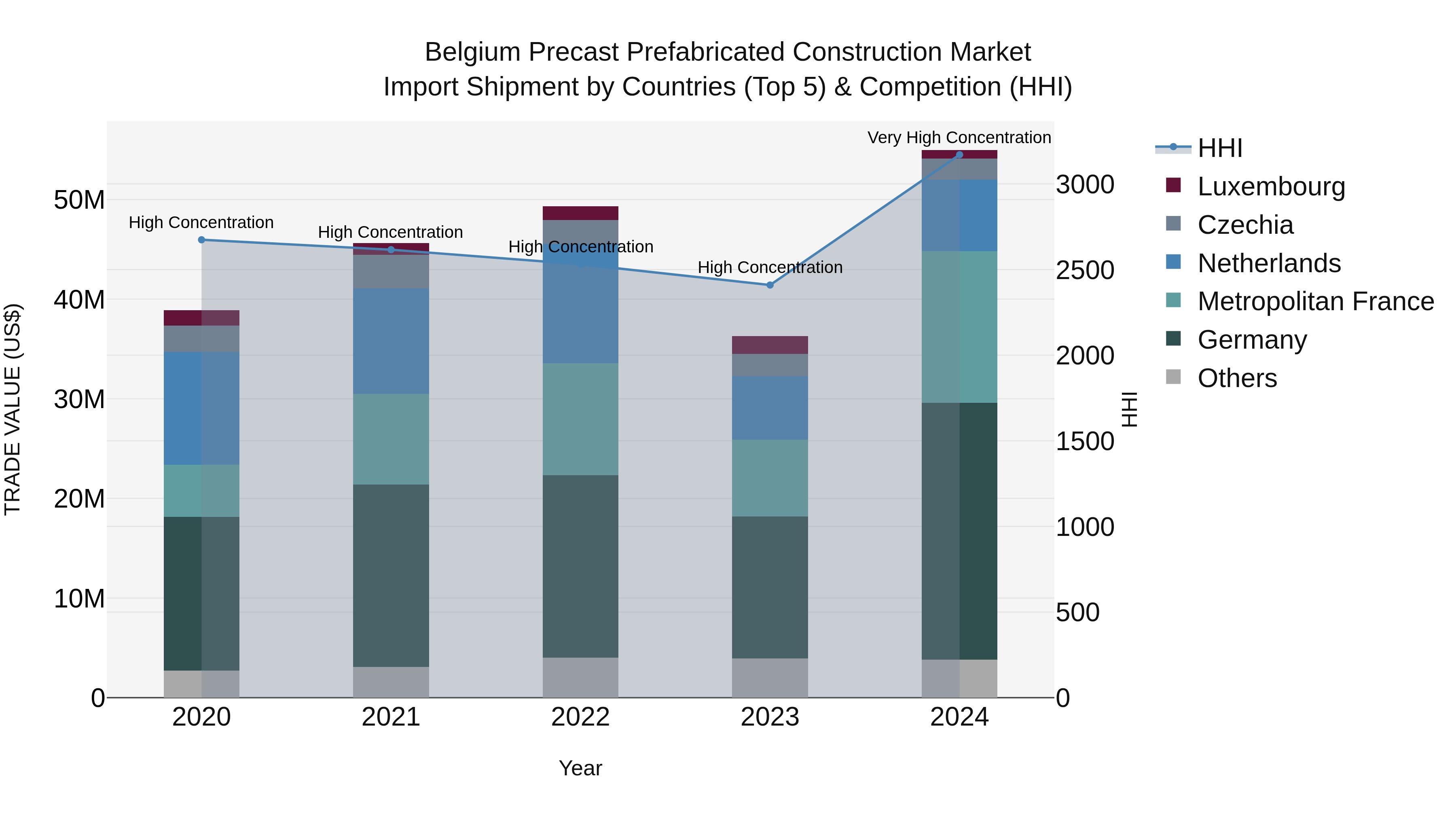 Belgium Precast Prefabricated Construction Market Top 5 Importing Countries and Market Competition (HHI) Analysis
