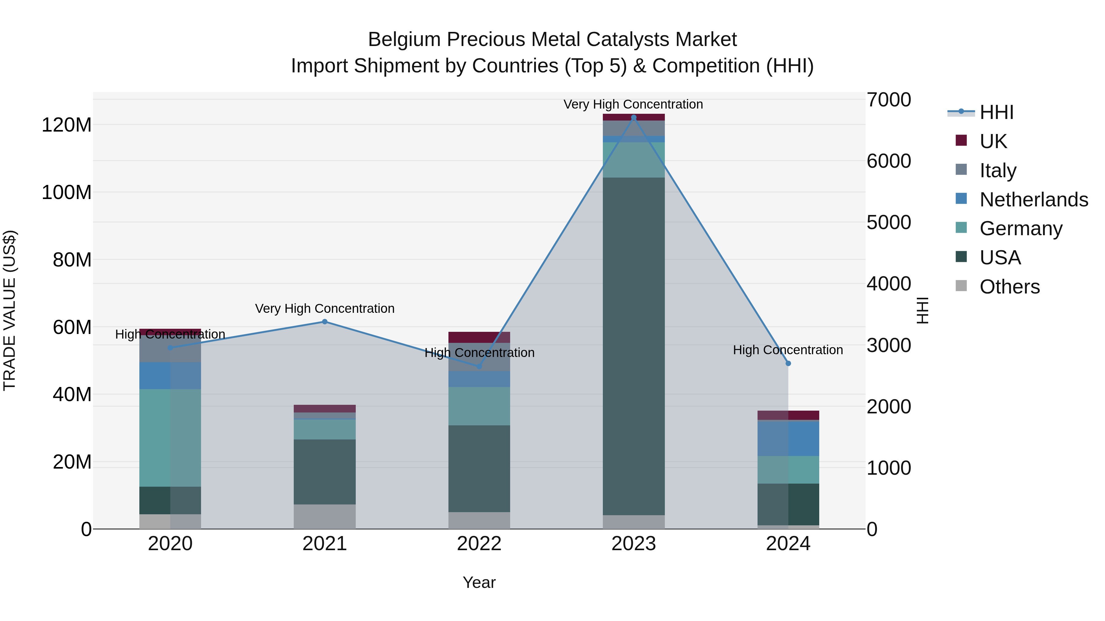 Belgium Precious Metal Catalysts Market Top 5 Importing Countries and Market Competition (HHI) Analysis