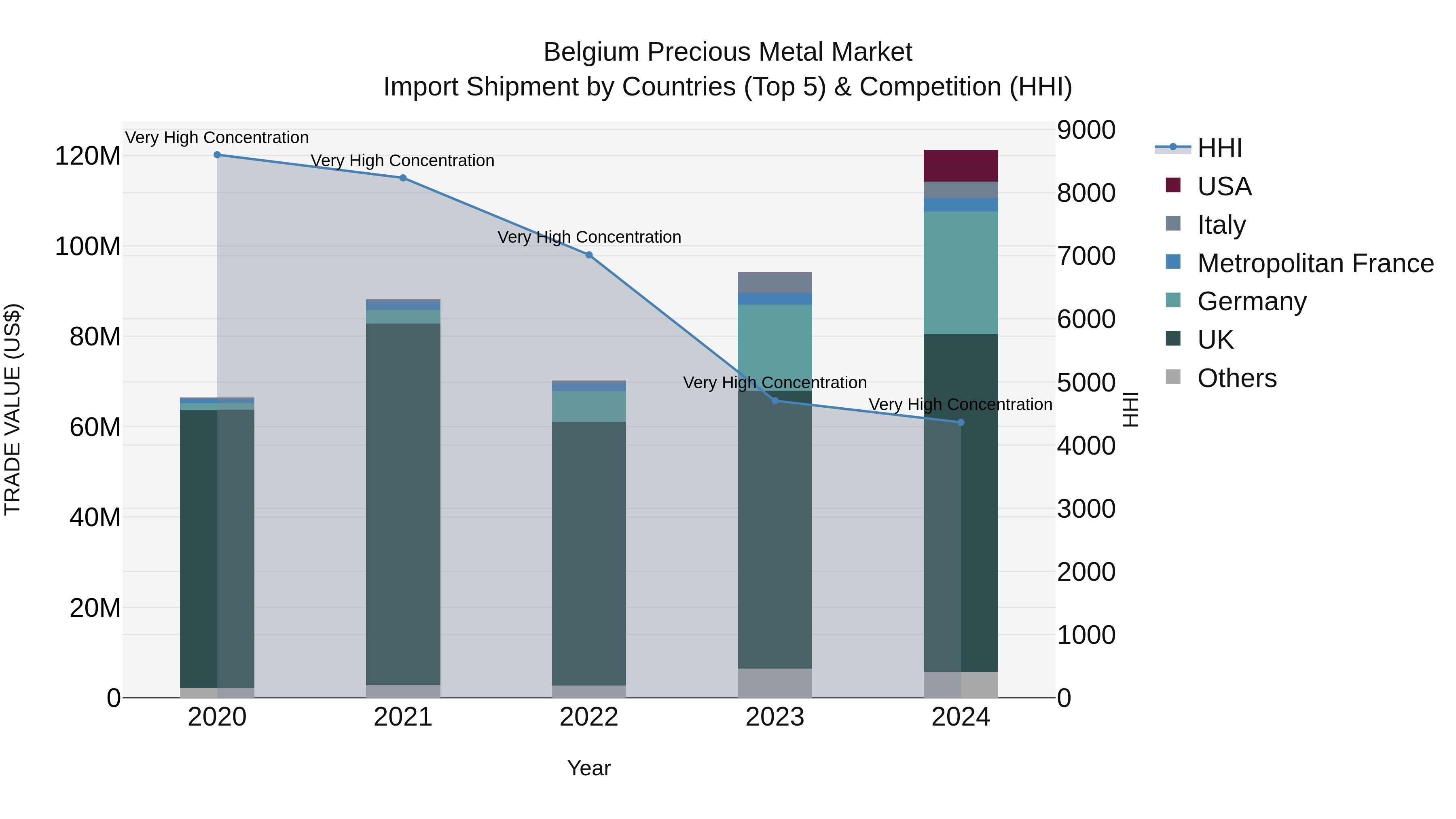 Belgium Precious Metal Market Top 5 Importing Countries and Market Competition (HHI) Analysis