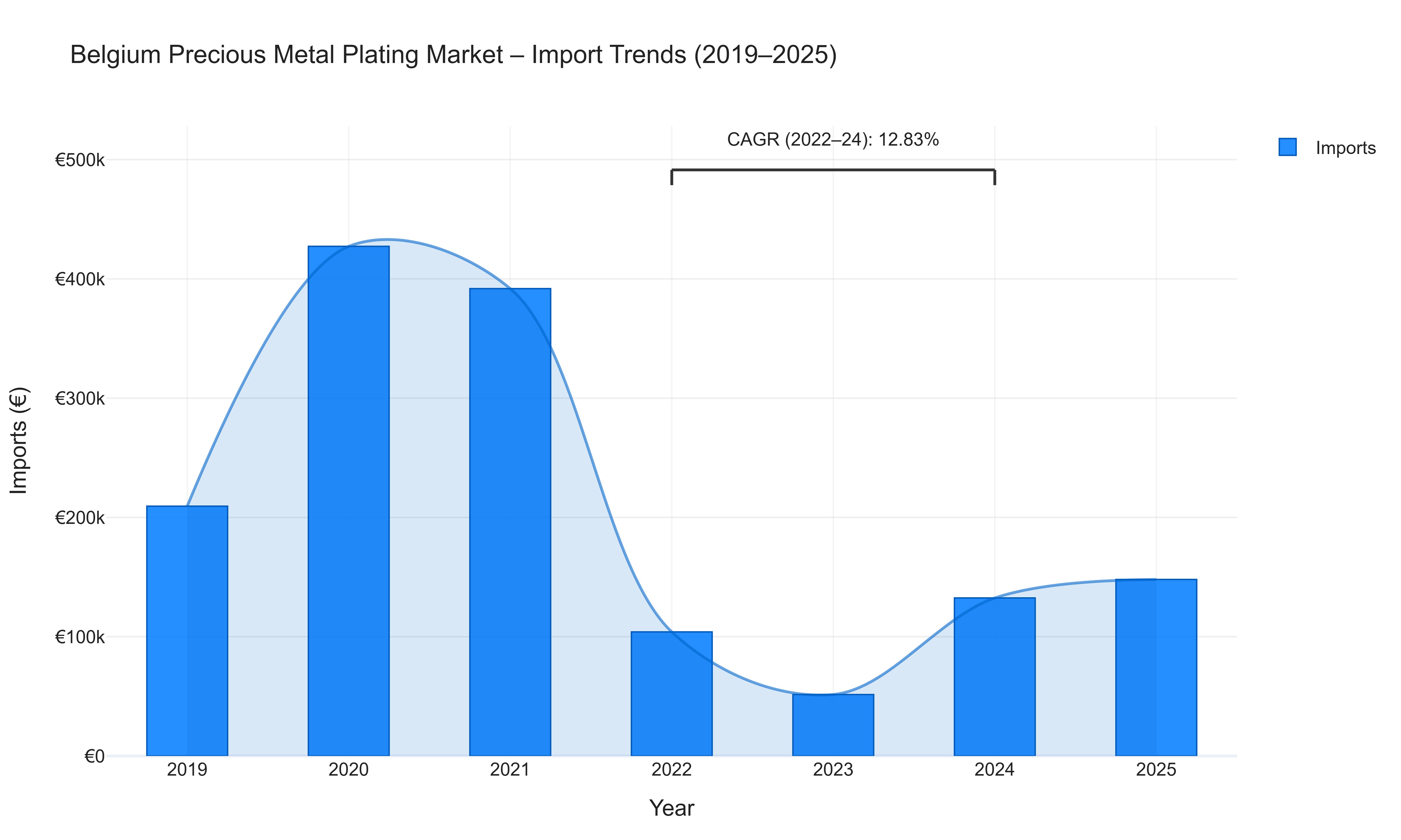 Belgium Precious Metal Plating Market - Import Trends (2019-2025)