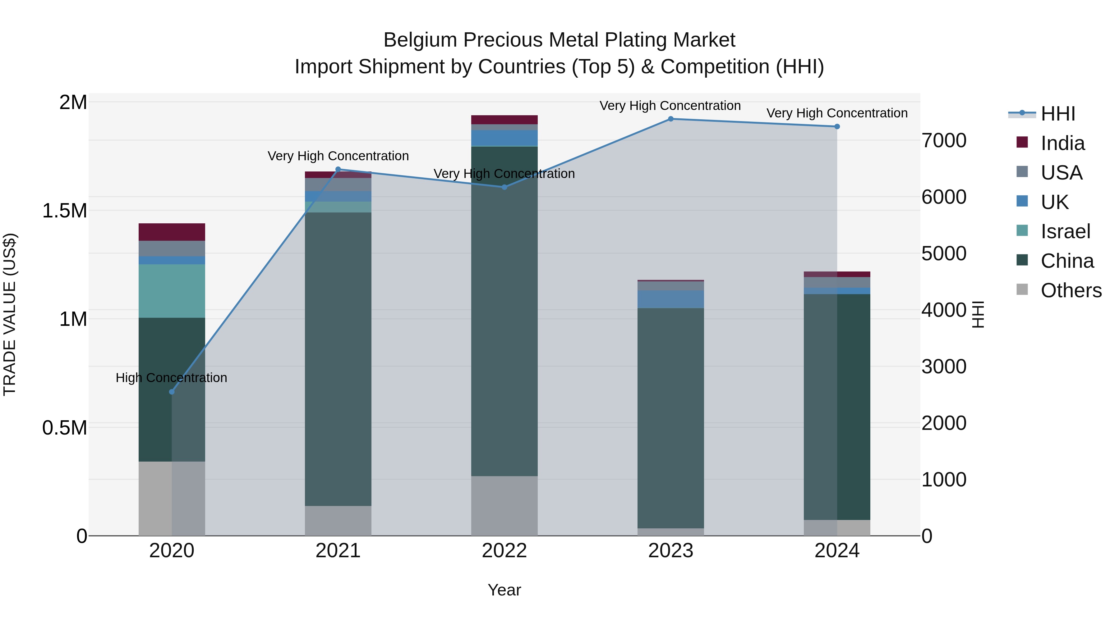 Belgium Precious Metal Plating Market Top 5 Importing Countries and Market Competition (HHI) Analysis