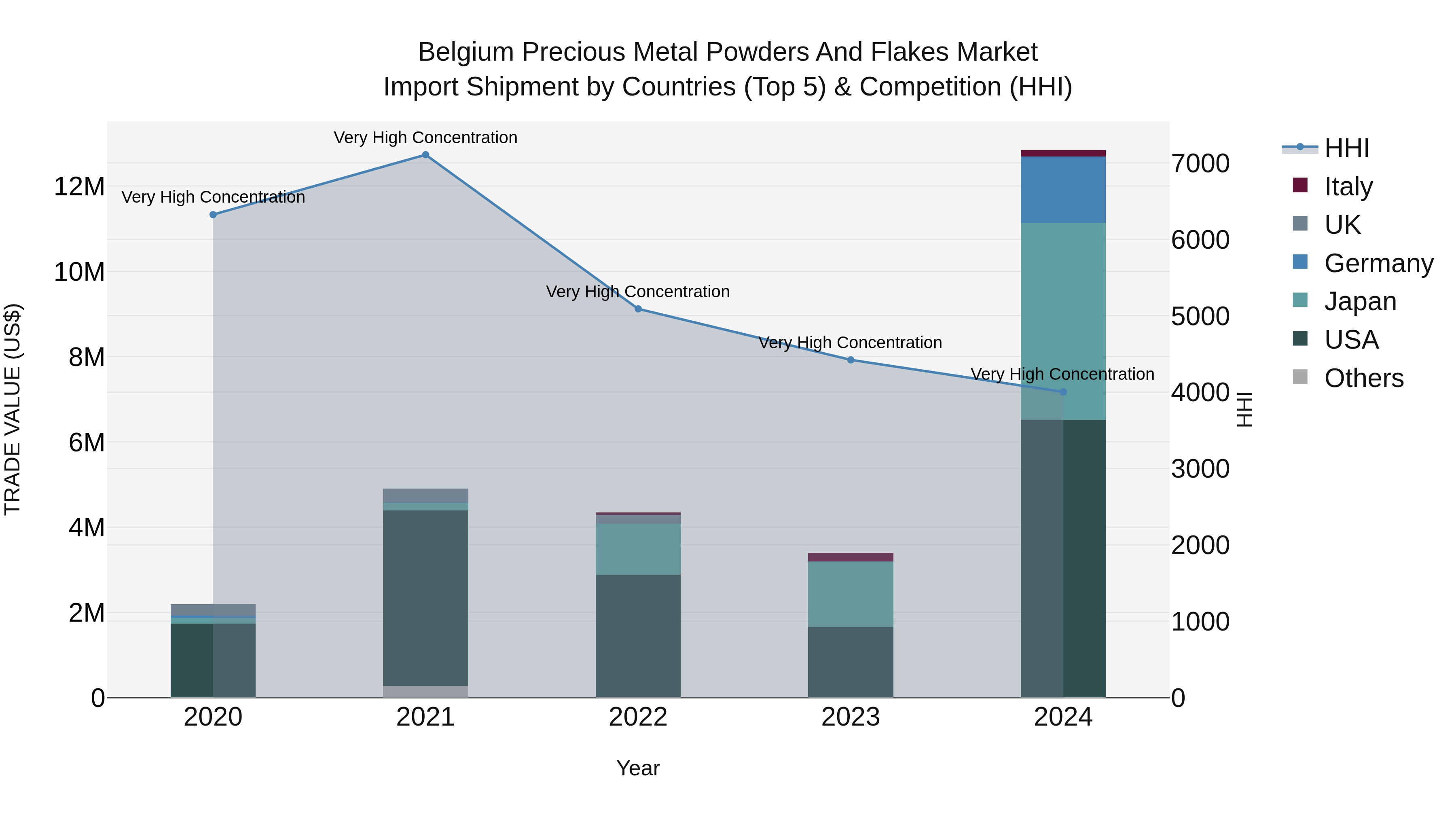 Belgium Precious Metal Powders and Flakes Market Top 5 Importing Countries and Market Competition (HHI) Analysis