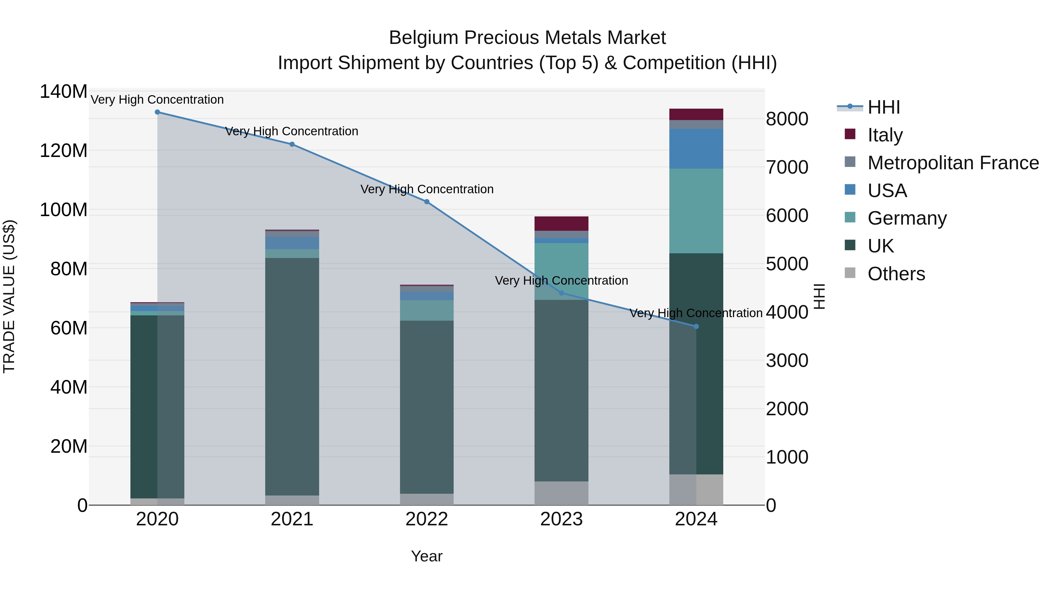 Belgium Precious Metals Market Top 5 Importing Countries and Market Competition (HHI) Analysis