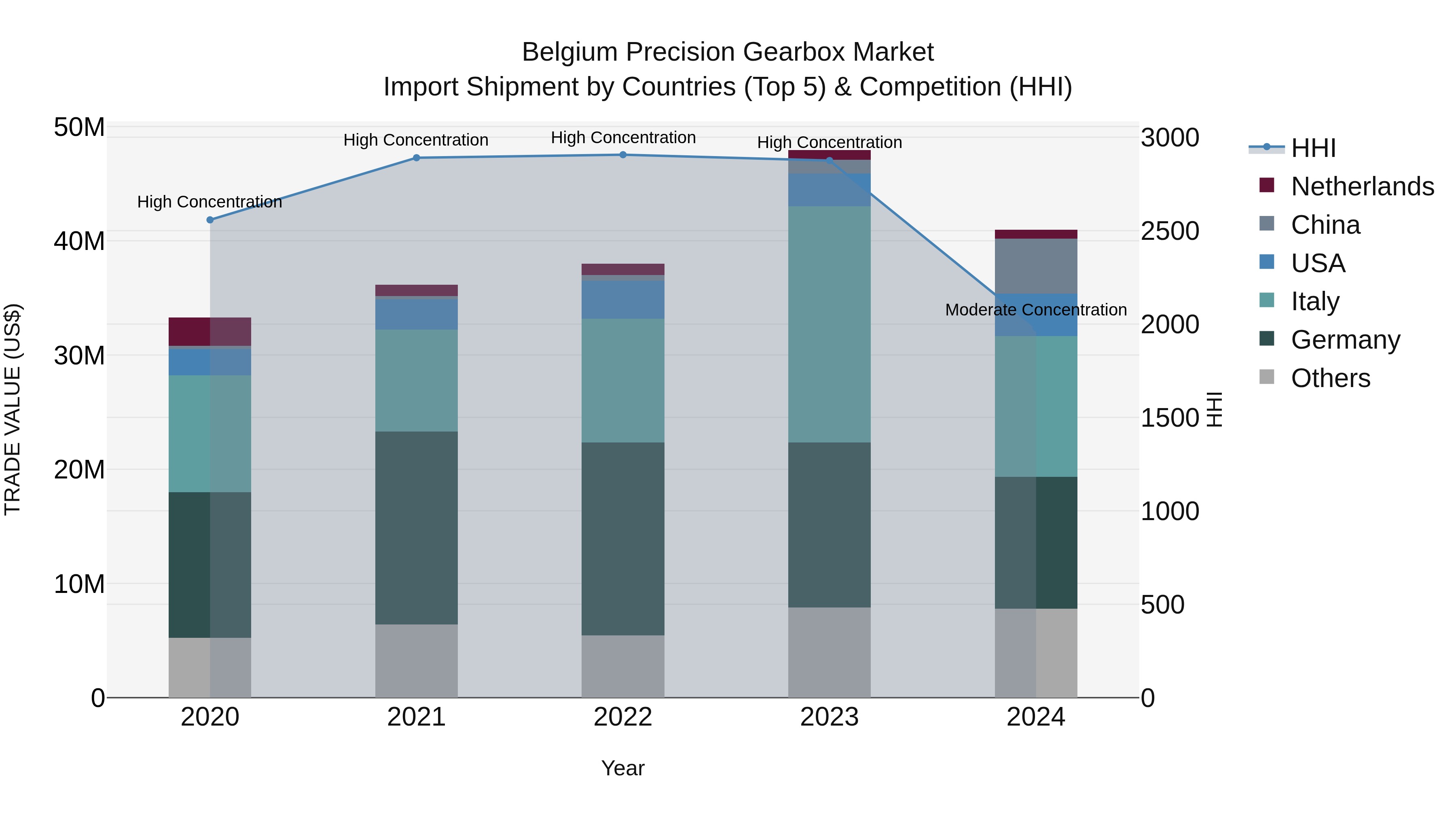 Belgium Precision Gearbox Market Top 5 Importing Countries and Market Competition (HHI) Analysis