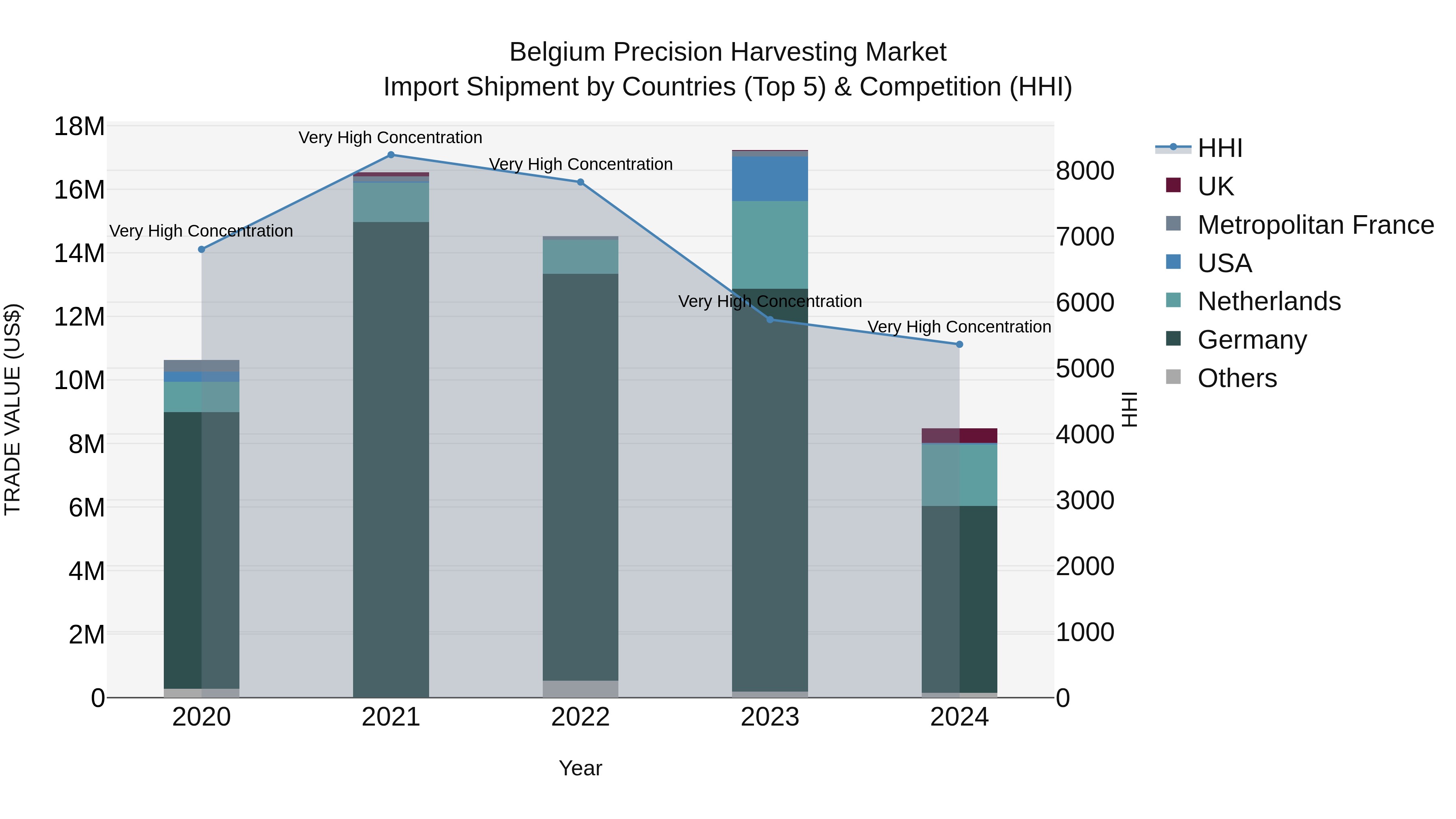 Belgium Precision Harvesting Market Top 5 Importing Countries and Market Competition (HHI) Analysis