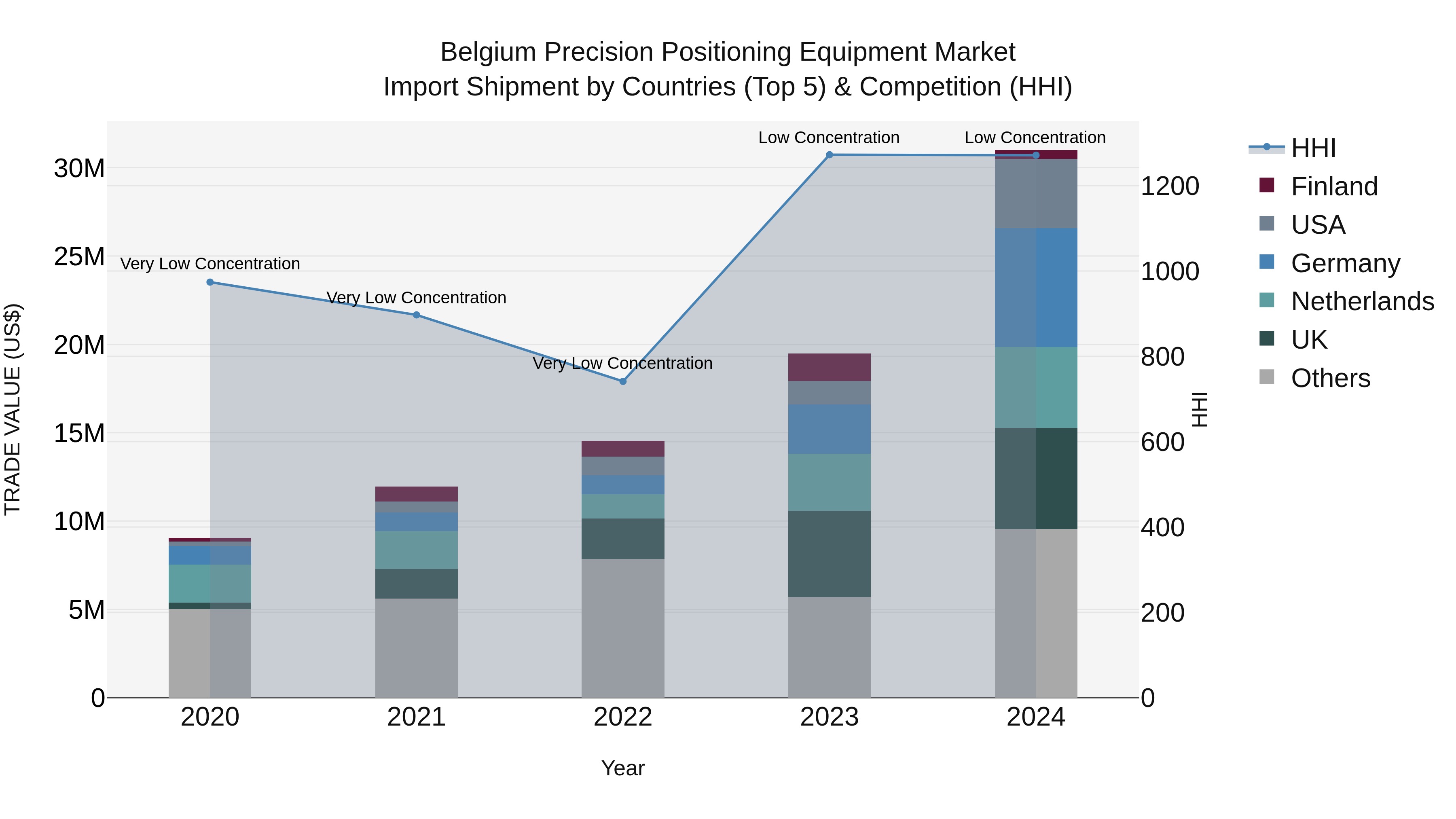 Belgium Precision Positioning Equipment Market Top 5 Importing Countries and Market Competition (HHI) Analysis