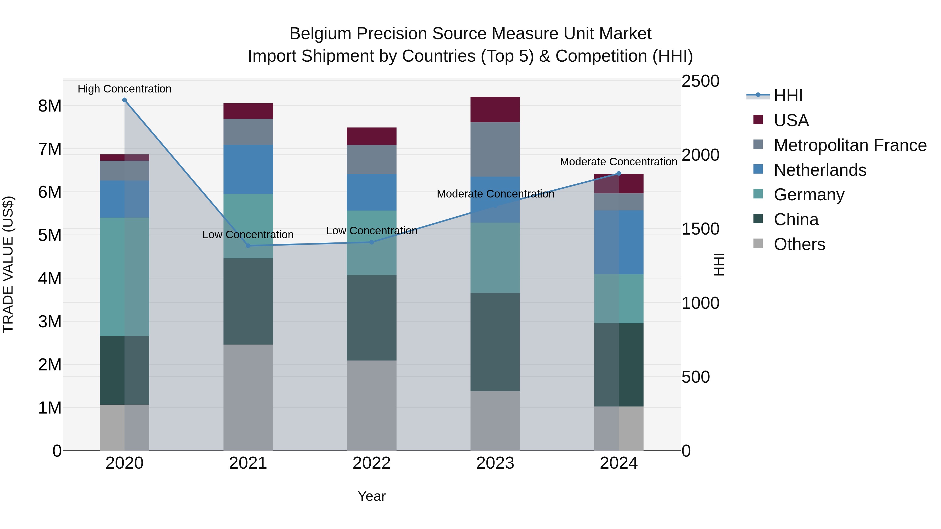 Belgium Precision Source Measure Unit Market Top 5 Importing Countries and Market Competition (HHI) Analysis