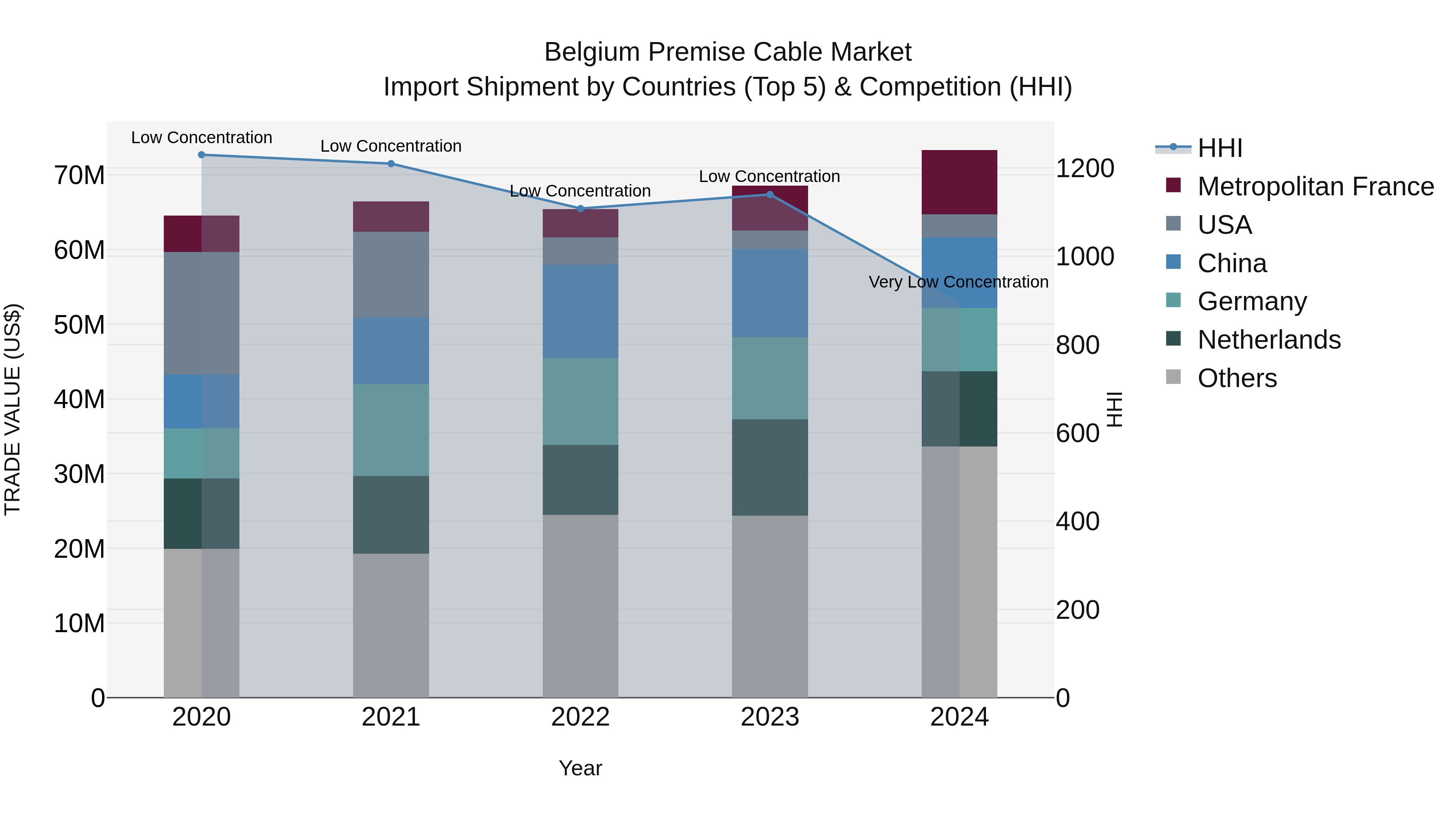 Belgium Premise Cable Market Top 5 Importing Countries and Market Competition (HHI) Analysis