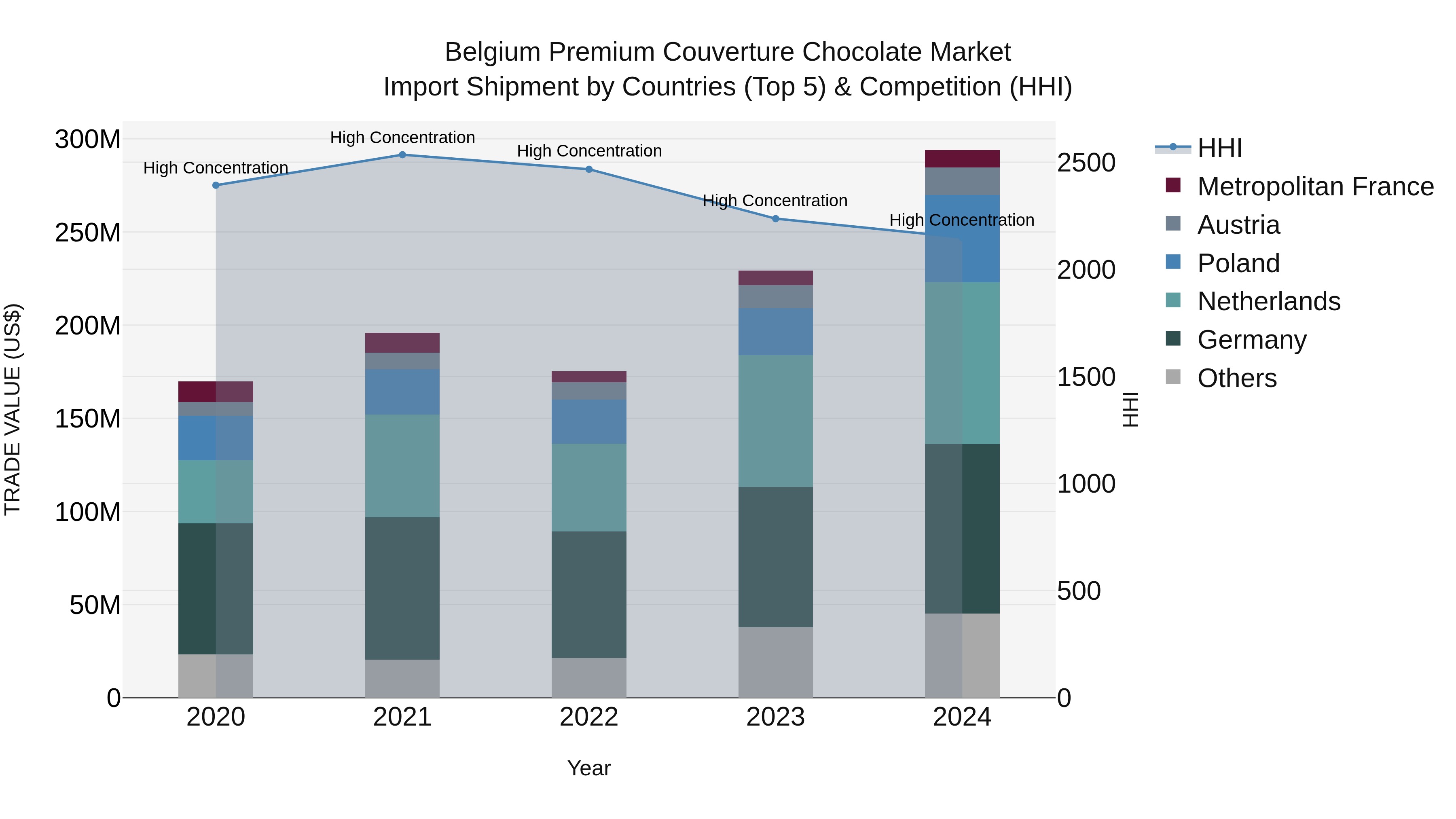 Belgium Premium Couverture Chocolate Market Top 5 Importing Countries and Market Competition (HHI) Analysis