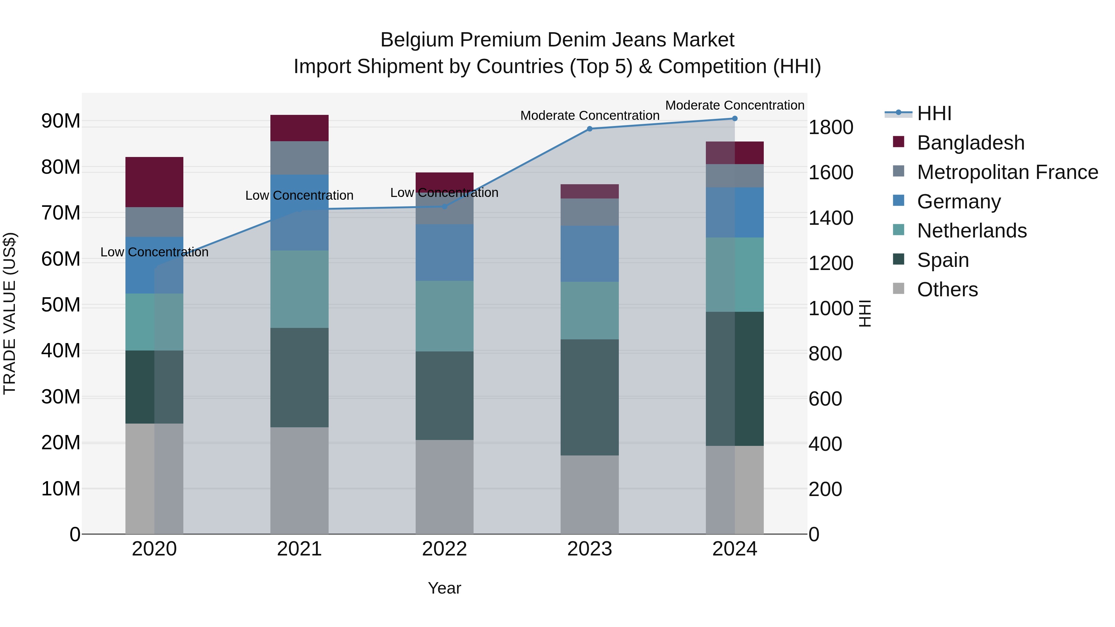 Belgium Premium Denim Jeans Market Top 5 Importing Countries and Market Competition (HHI) Analysis