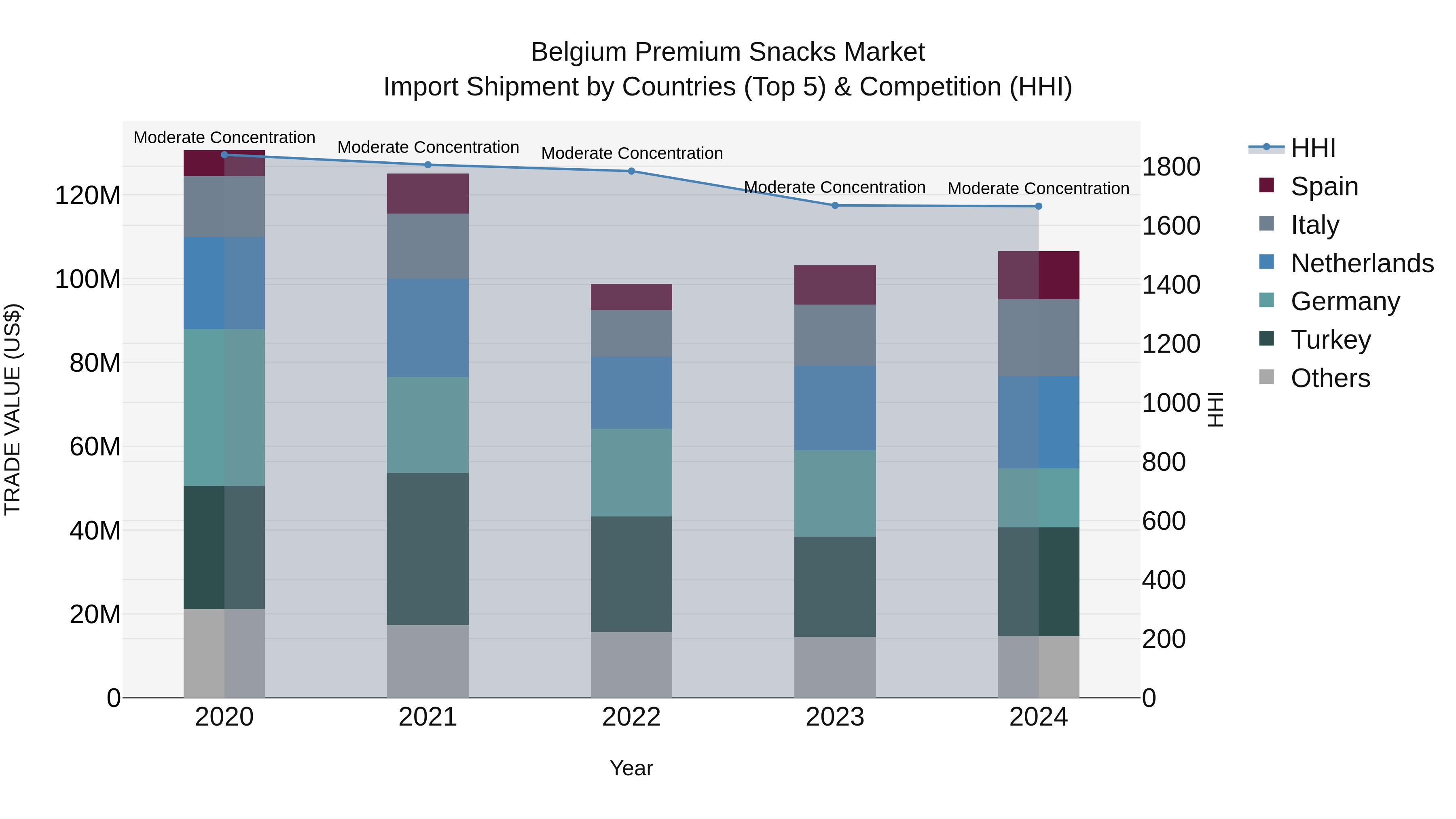 Belgium Premium Snacks Market Top 5 Importing Countries and Market Competition (HHI) Analysis