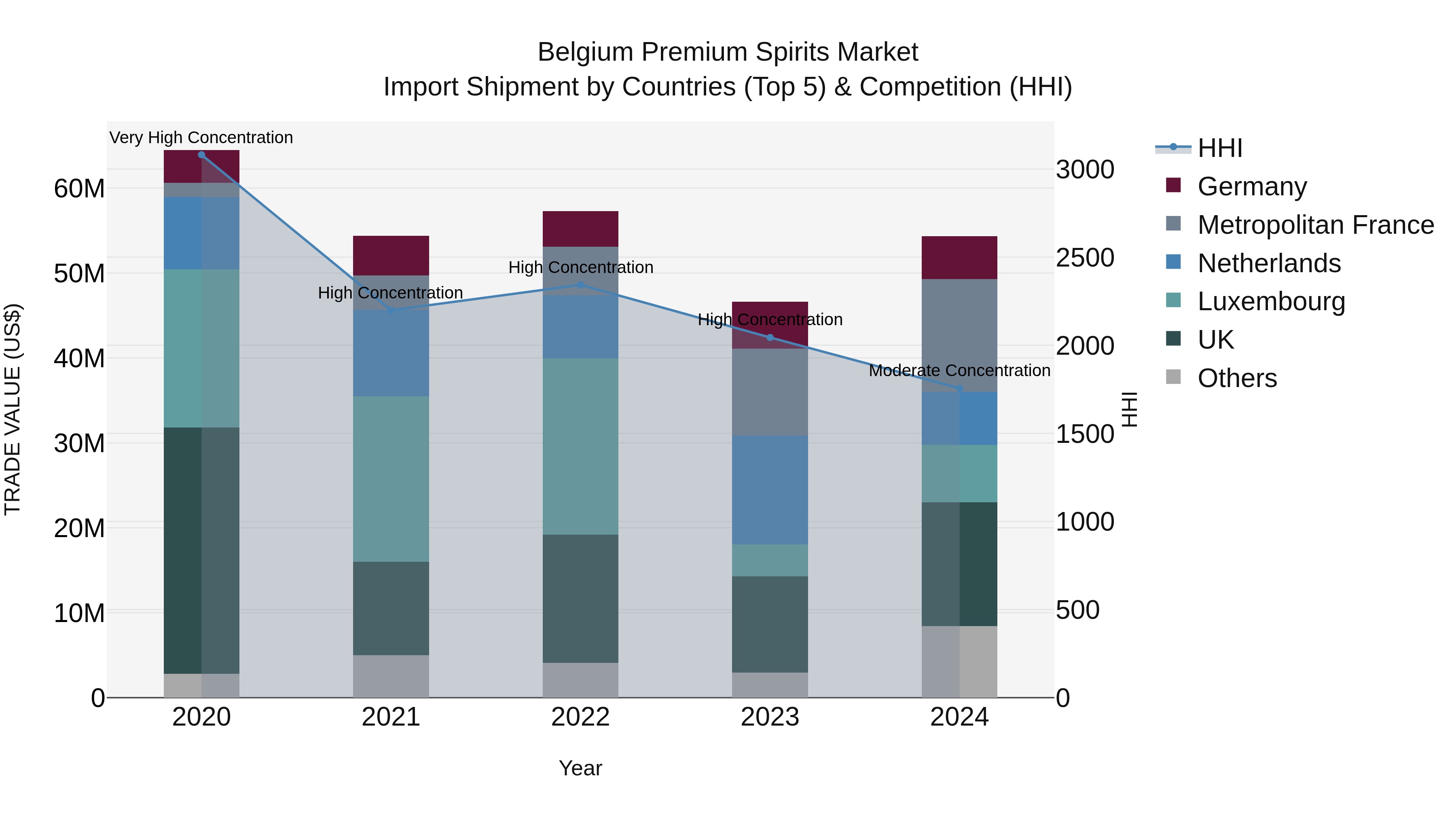 Belgium Premium Spirits Market Top 5 Importing Countries and Market Competition (HHI) Analysis
