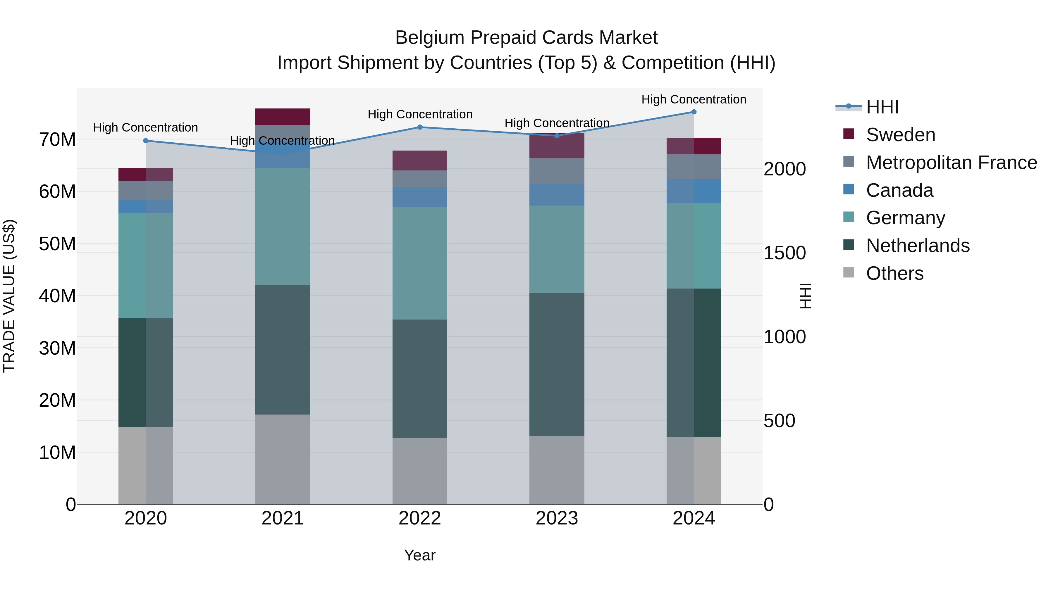 Belgium Prepaid Cards Market Top 5 Importing Countries and Market Competition (HHI) Analysis