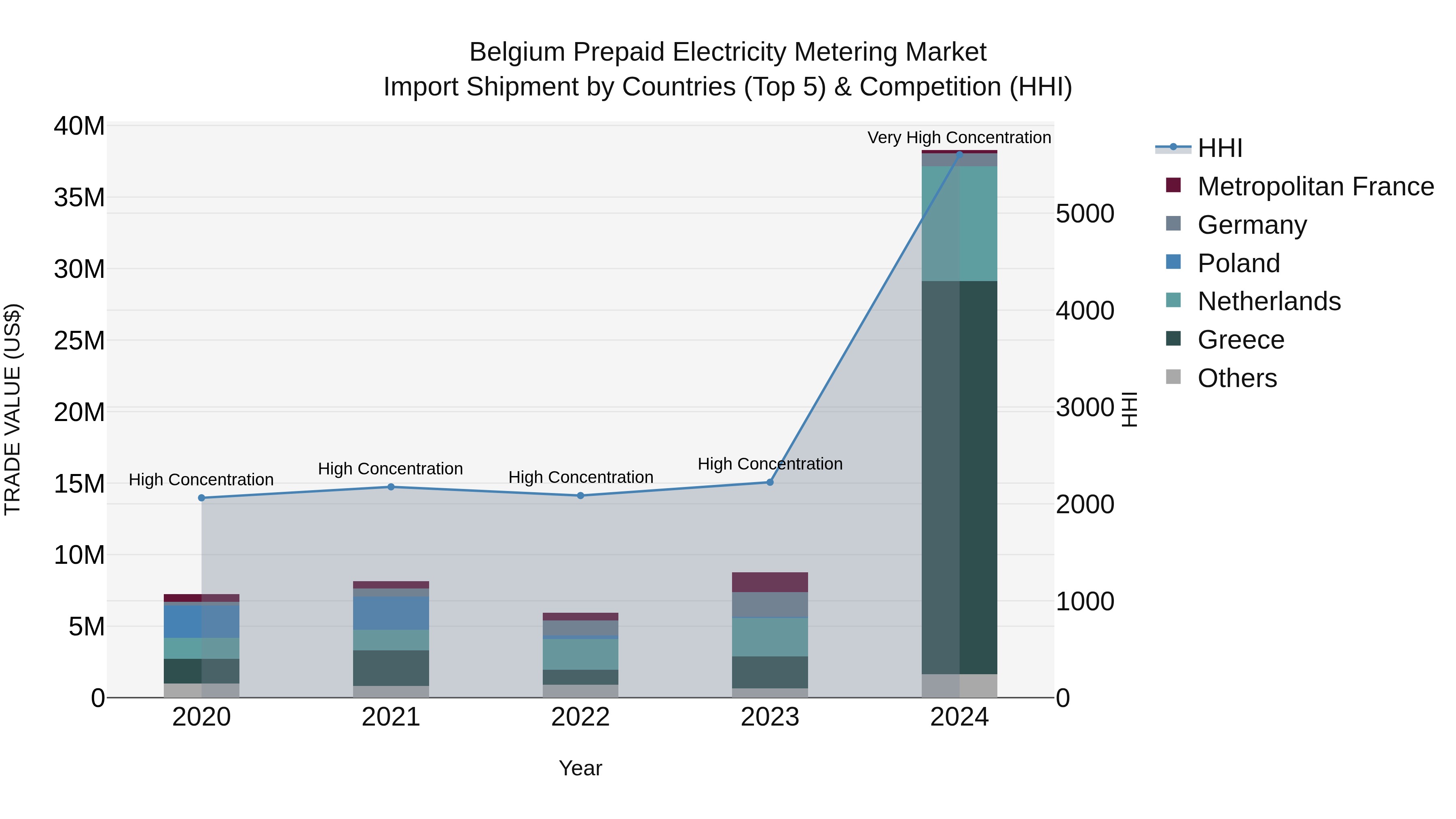 Belgium Prepaid Electricity Metering Market Top 5 Importing Countries and Market Competition (HHI) Analysis