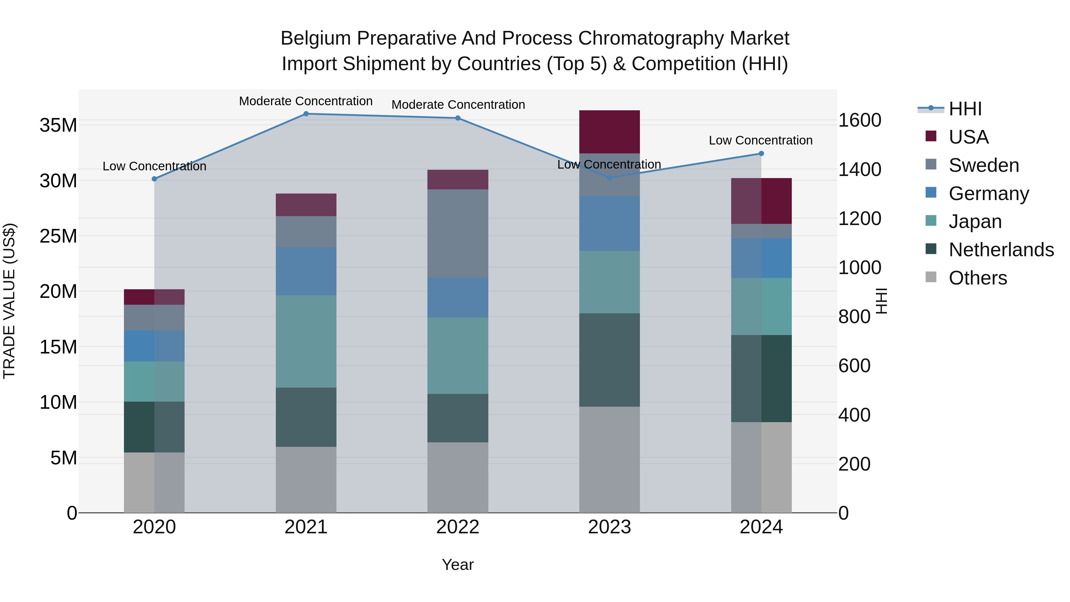 Belgium Preparative and Process Chromatography Market Top 5 Importing Countries and Market Competition (HHI) Analysis