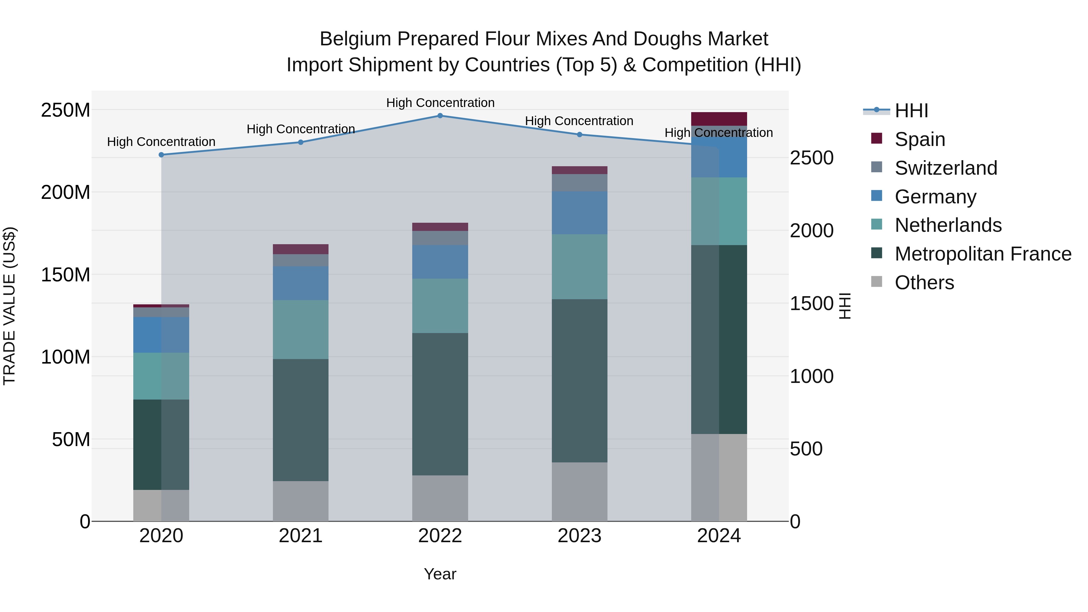 Belgium Prepared Flour Mixes and Doughs Market Top 5 Importing Countries and Market Competition (HHI) Analysis
