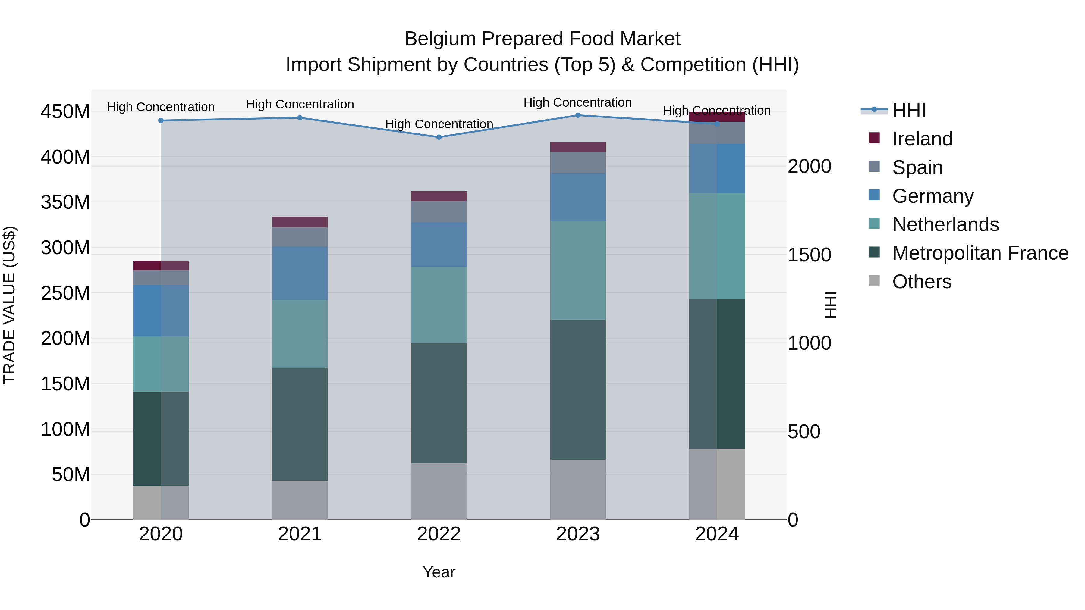 Belgium Prepared Food Market Top 5 Importing Countries and Market Competition (HHI) Analysis