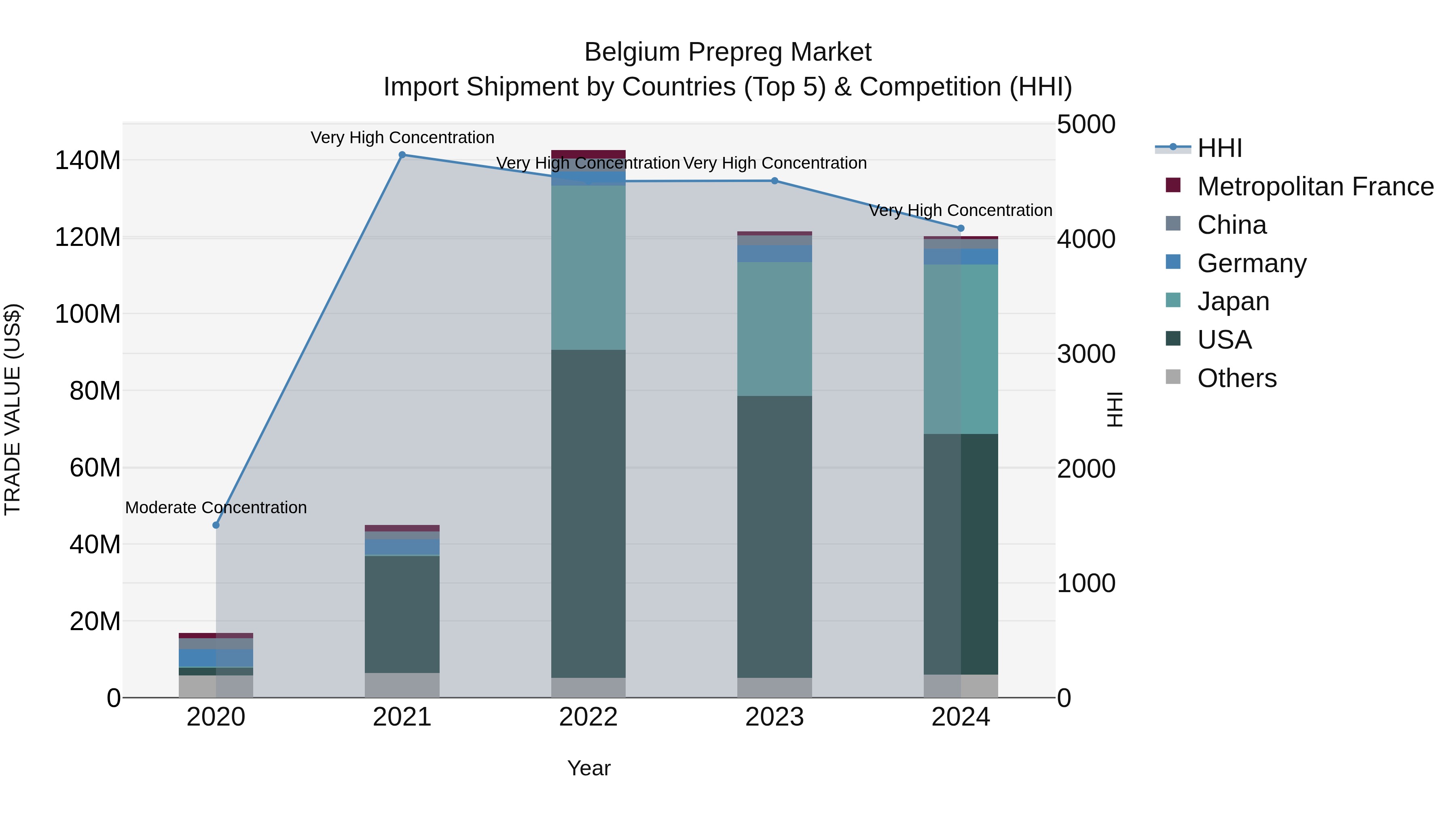 Belgium Prepreg Market Top 5 Importing Countries and Market Competition (HHI) Analysis
