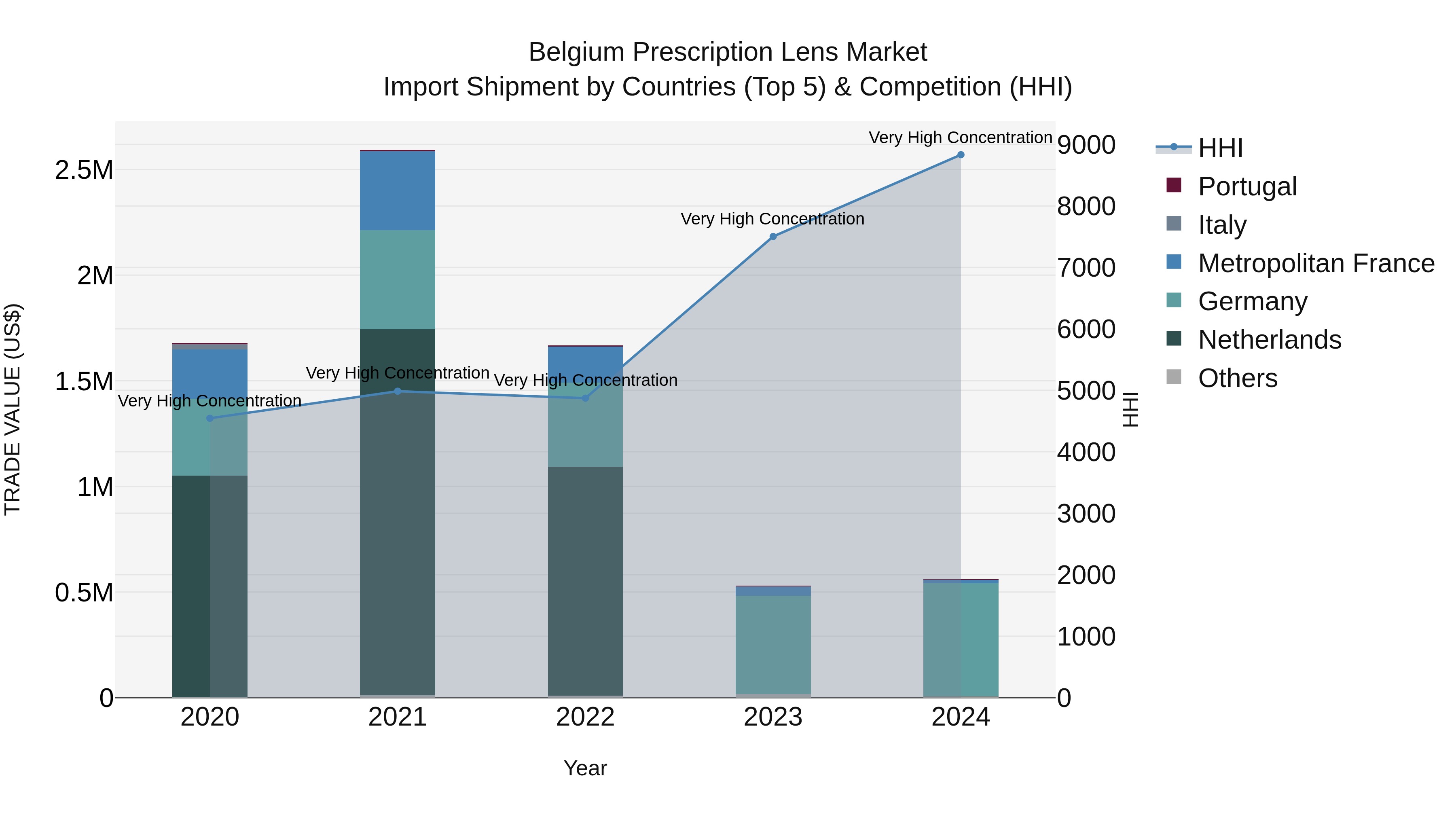 Belgium Prescription Lens Market Top 5 Importing Countries and Market Competition (HHI) Analysis