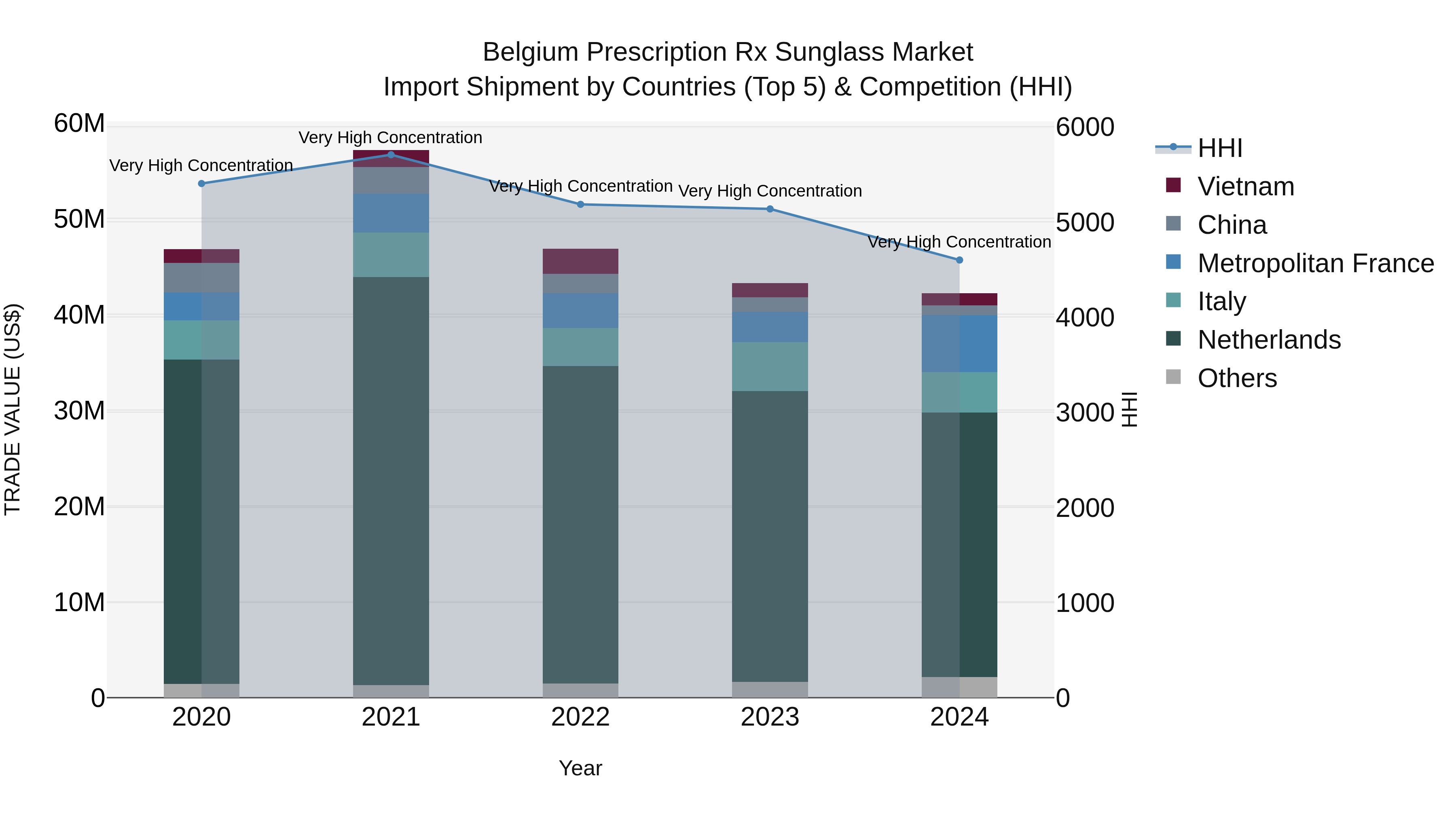 Belgium Prescription Rx Sunglass Market Top 5 Importing Countries and Market Competition (HHI) Analysis