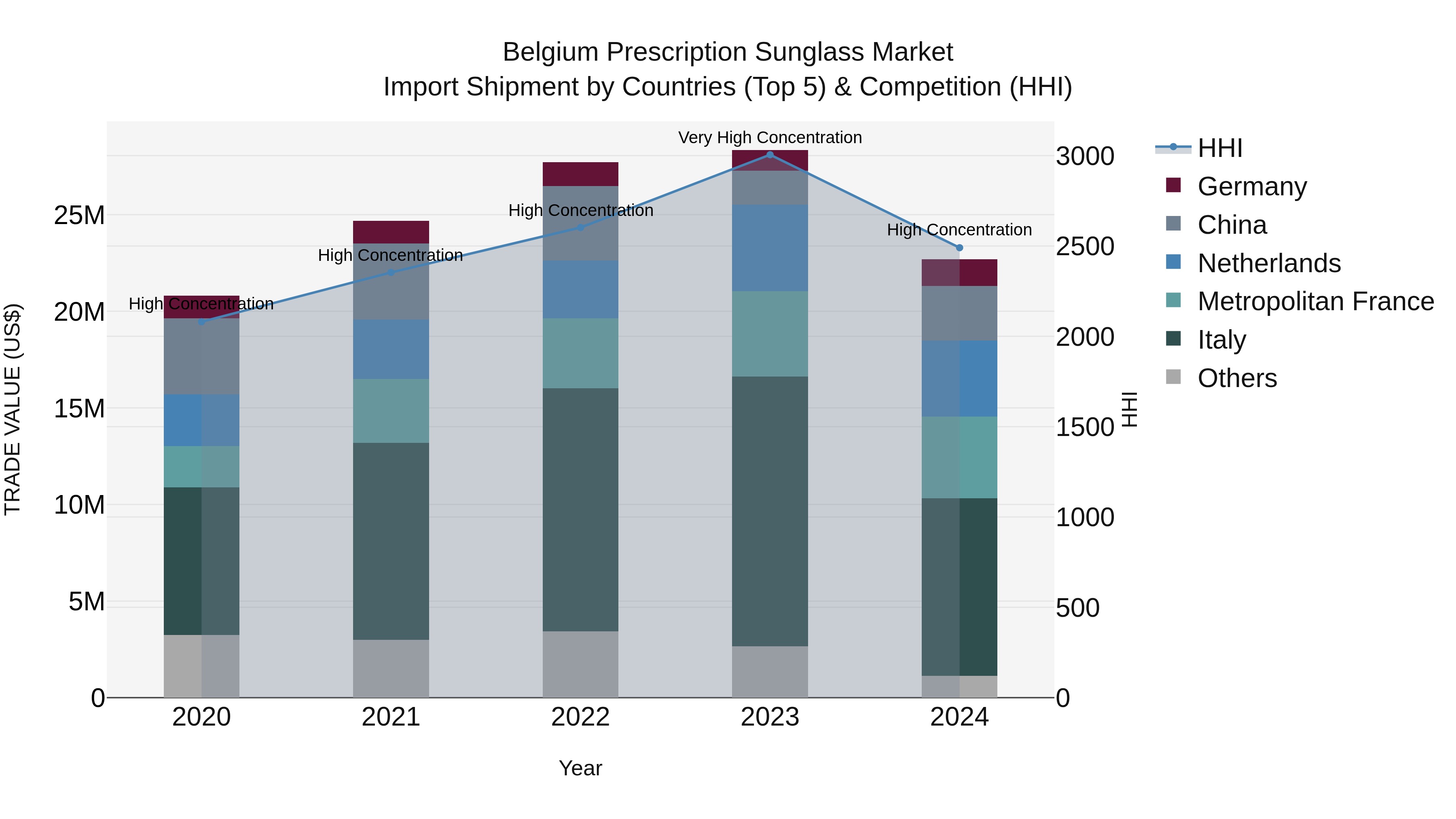 Belgium Prescription Sunglass Market Top 5 Importing Countries and Market Competition (HHI) Analysis