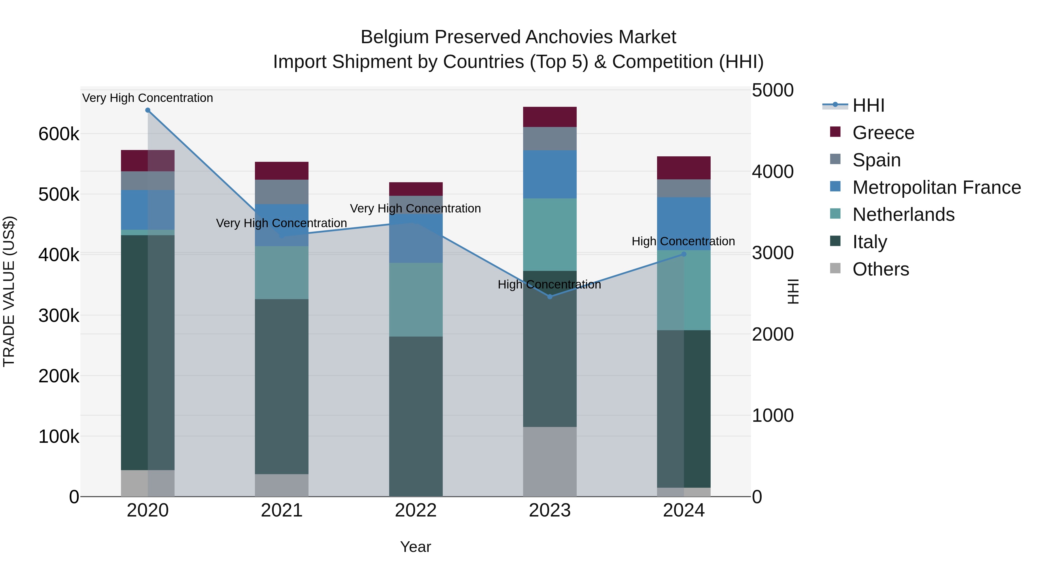 Belgium Preserved Anchovies Market Top 5 Importing Countries and Market Competition (HHI) Analysis