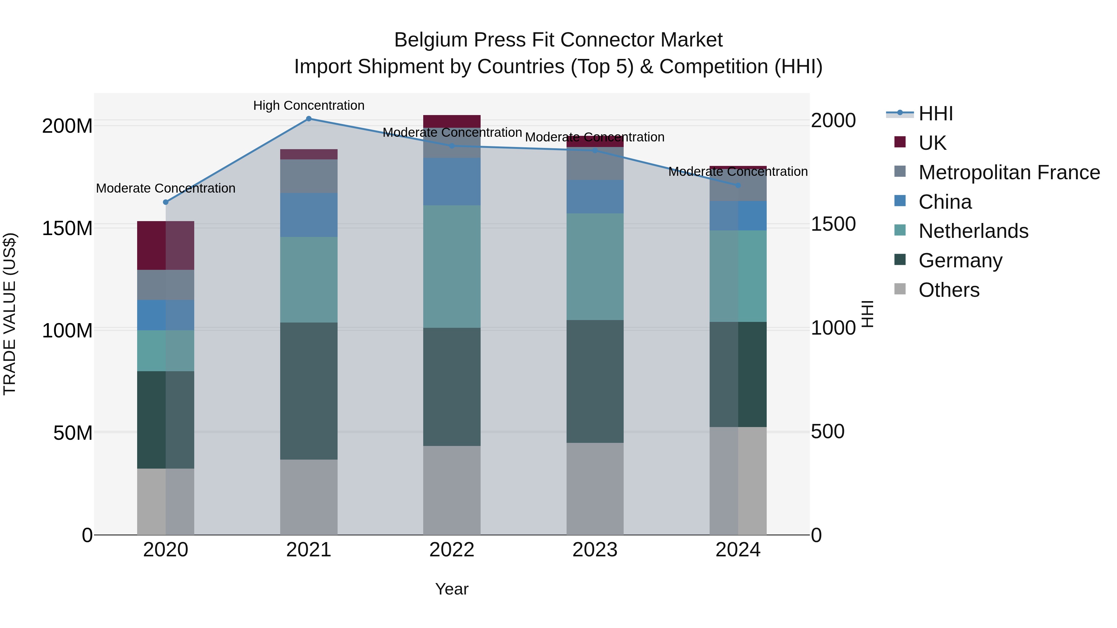 Belgium Press Fit Connector Market Top 5 Importing Countries and Market Competition (HHI) Analysis
