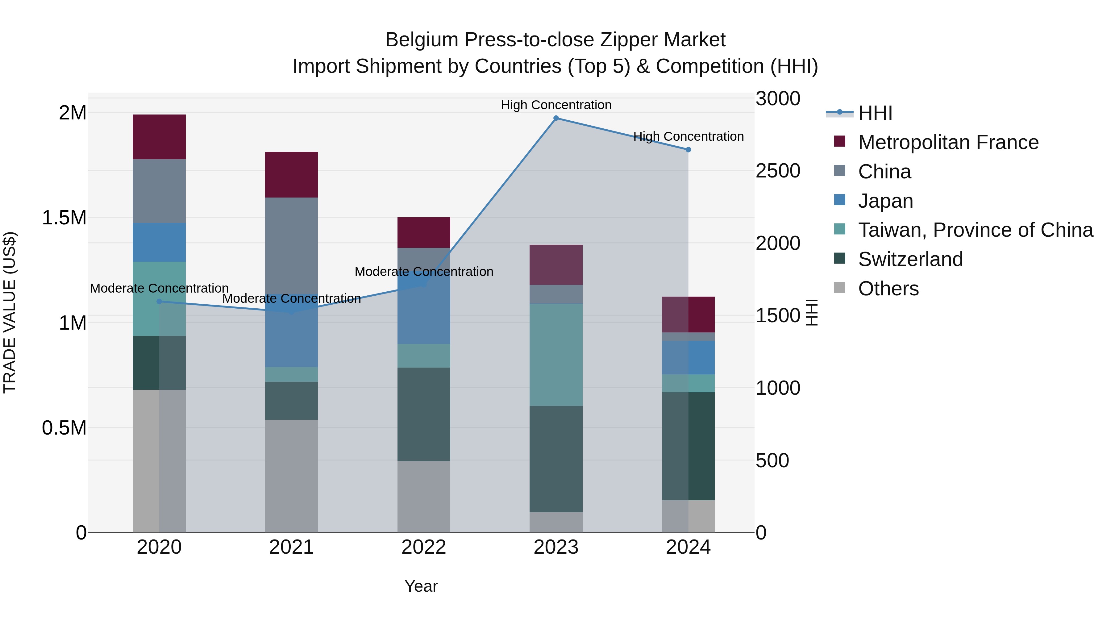 Belgium Press-to-close Zipper Market Top 5 Importing Countries and Market Competition (HHI) Analysis
