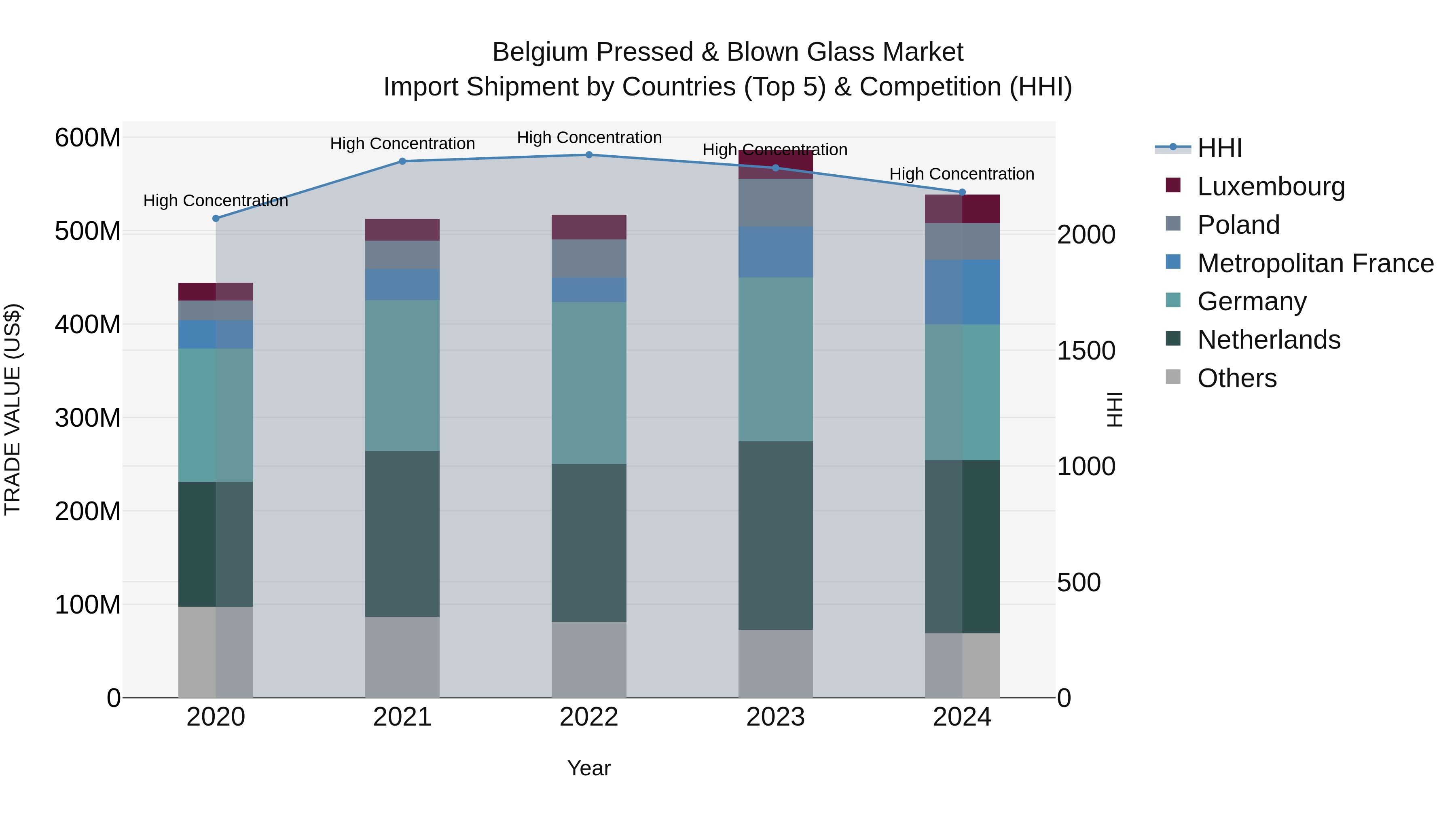 Belgium Pressed & Blown Glass Market Top 5 Importing Countries and Market Competition (HHI) Analysis