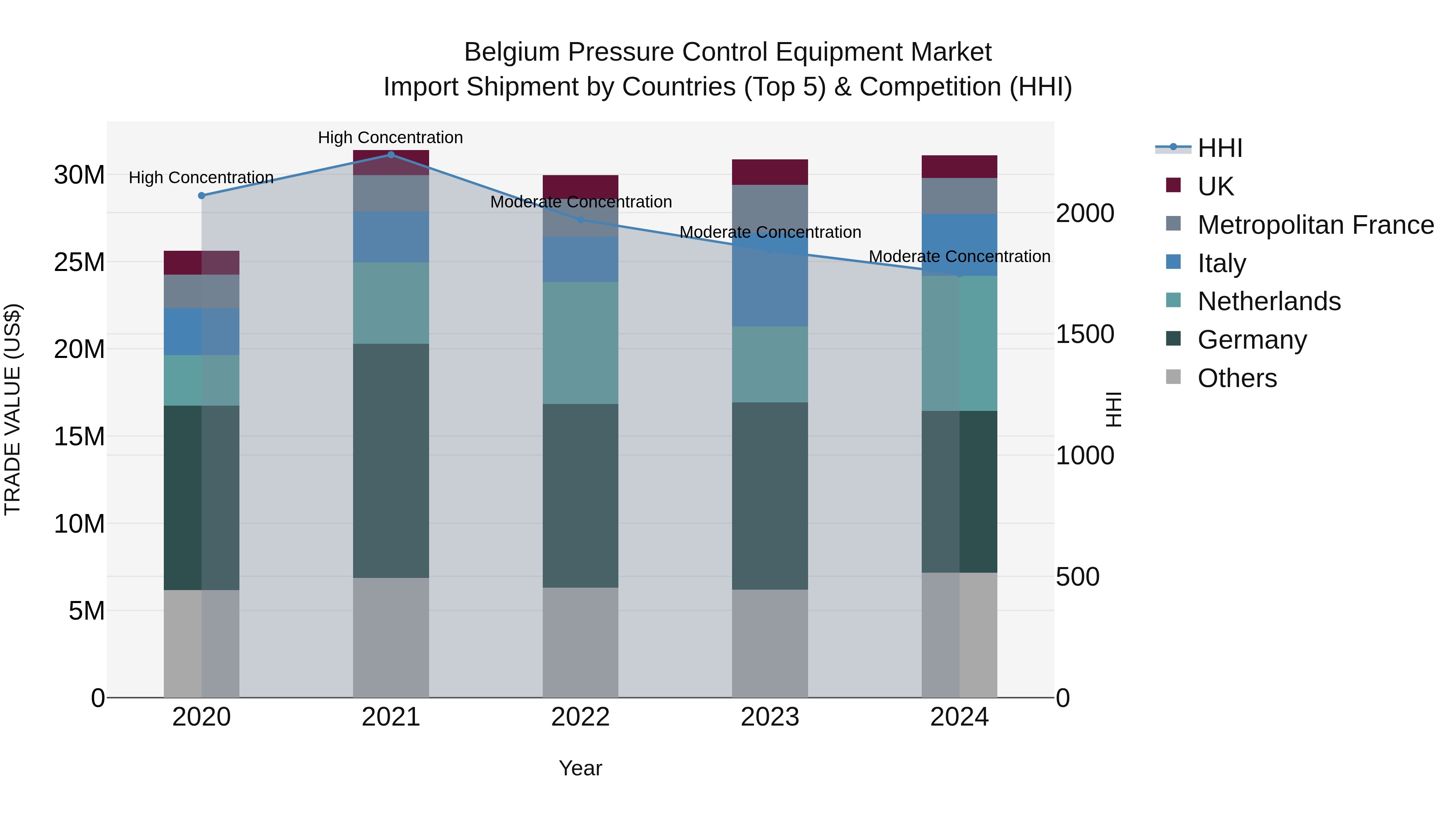 Belgium Pressure Control Equipment Market Top 5 Importing Countries and Market Competition (HHI) Analysis