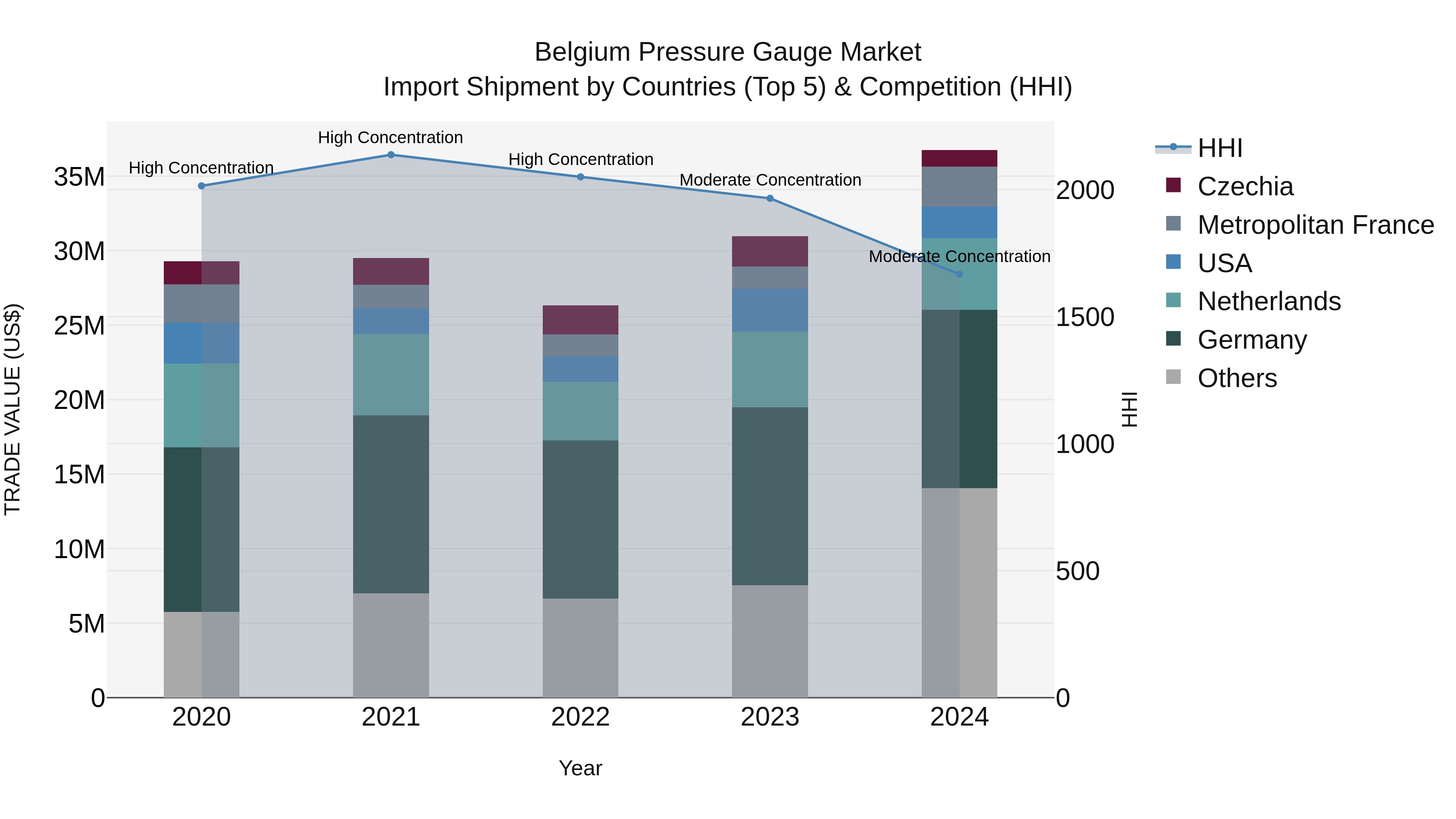 Belgium Pressure Gauge Market Top 5 Importing Countries and Market Competition (HHI) Analysis