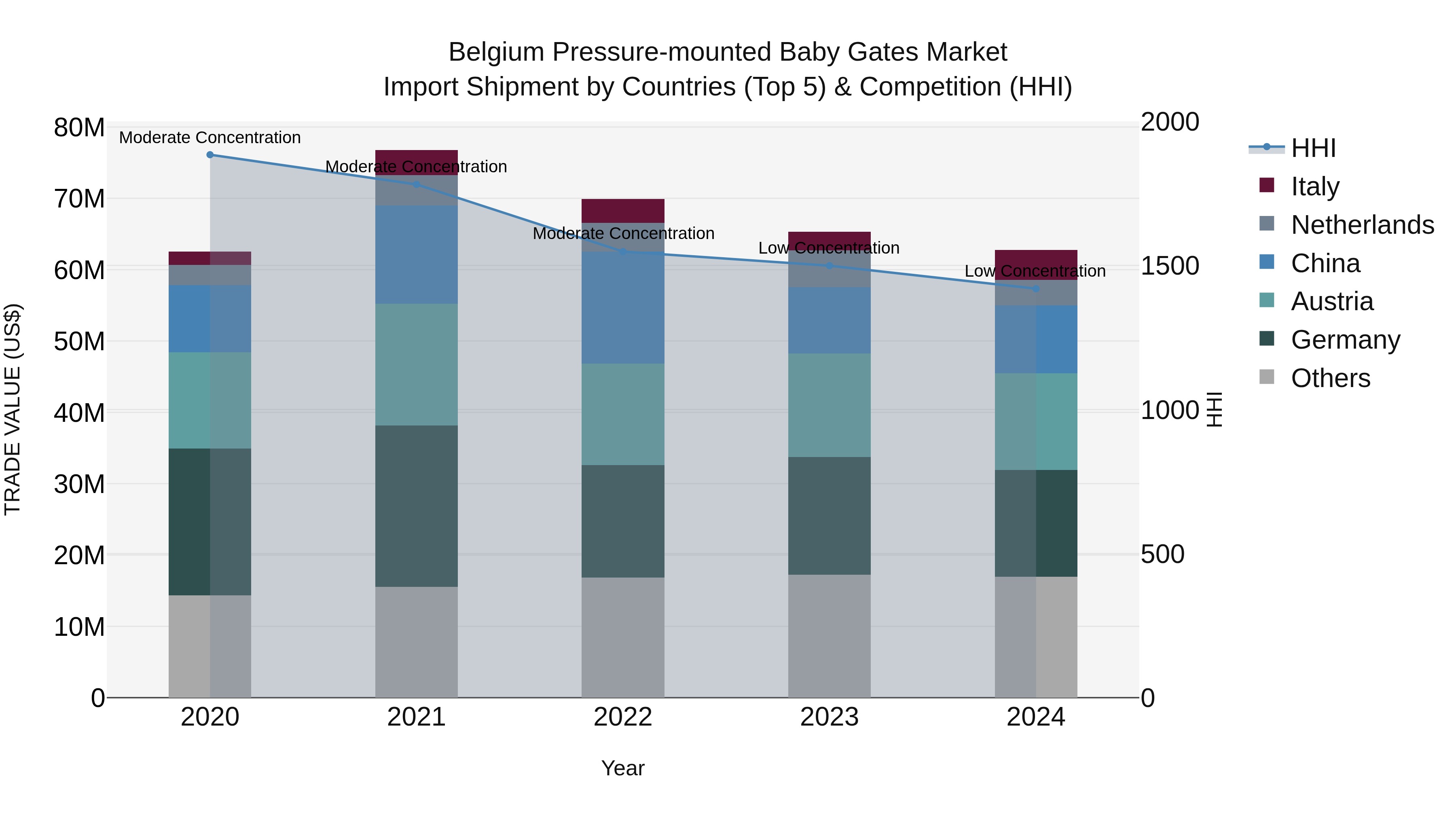 Belgium Pressure-mounted Baby Gates Market Top 5 Importing Countries and Market Competition (HHI) Analysis