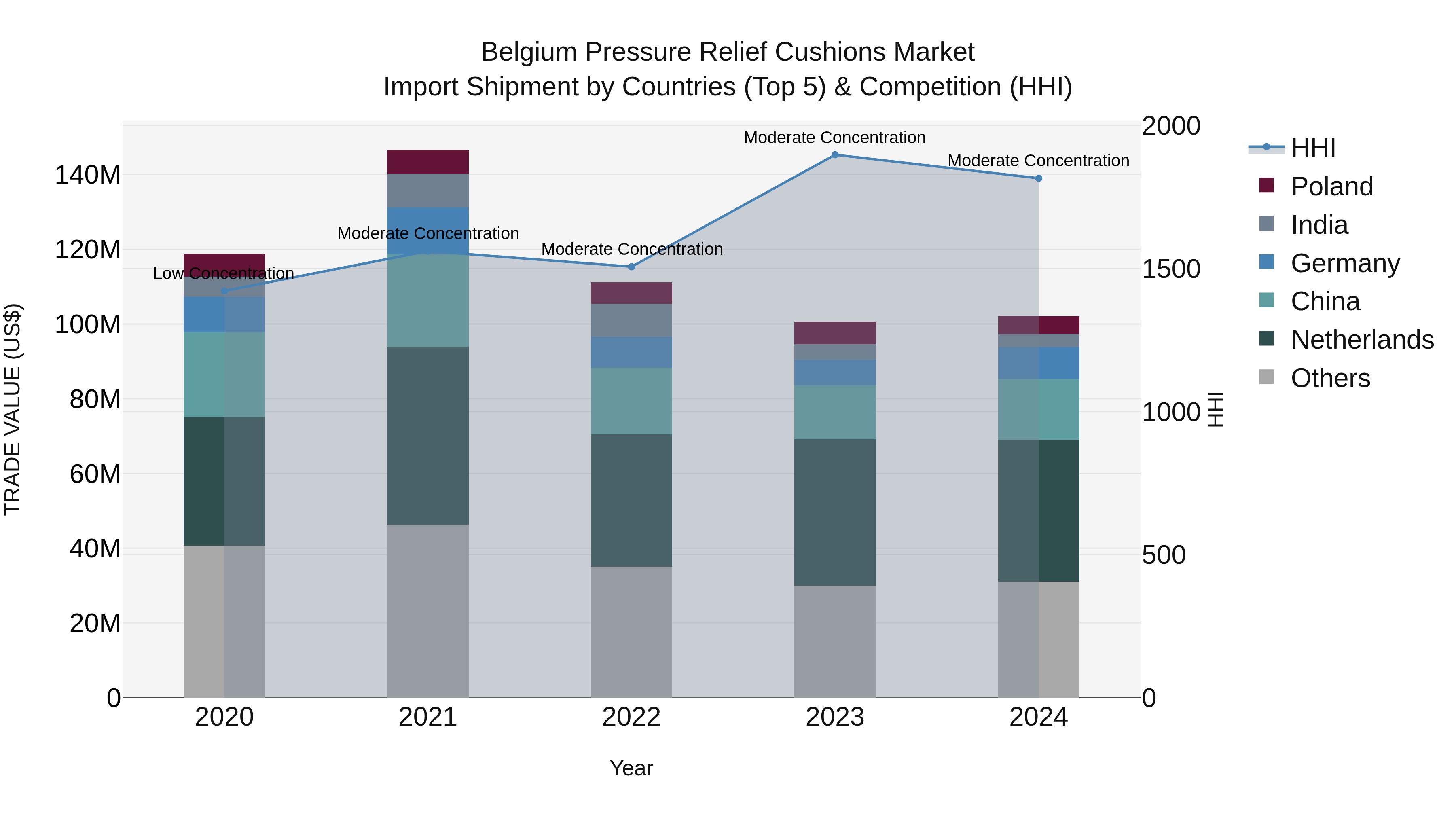 Belgium Pressure Relief Cushions Market Top 5 Importing Countries and Market Competition (HHI) Analysis