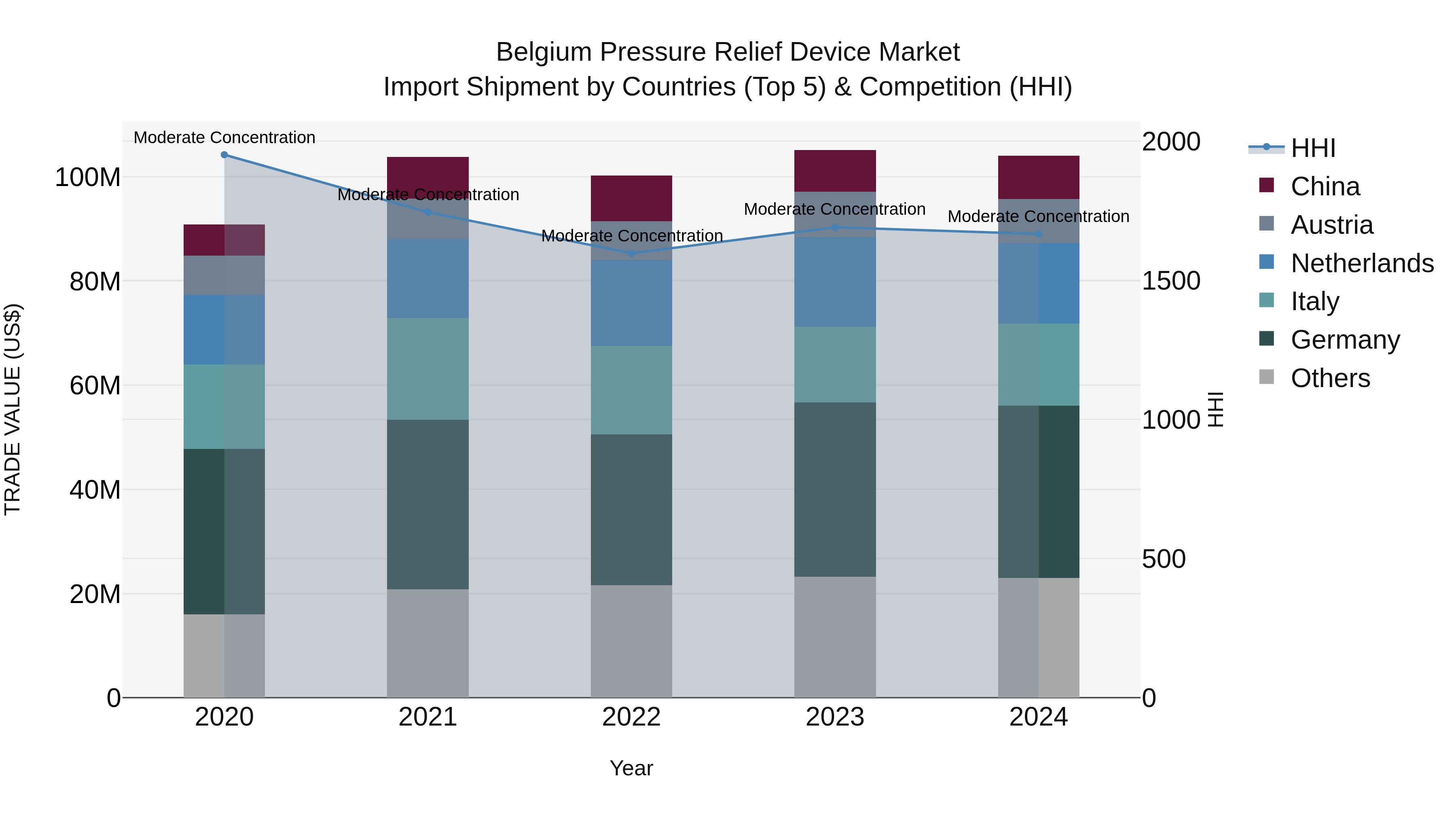 Belgium Pressure Relief Device Market Top 5 Importing Countries and Market Competition (HHI) Analysis