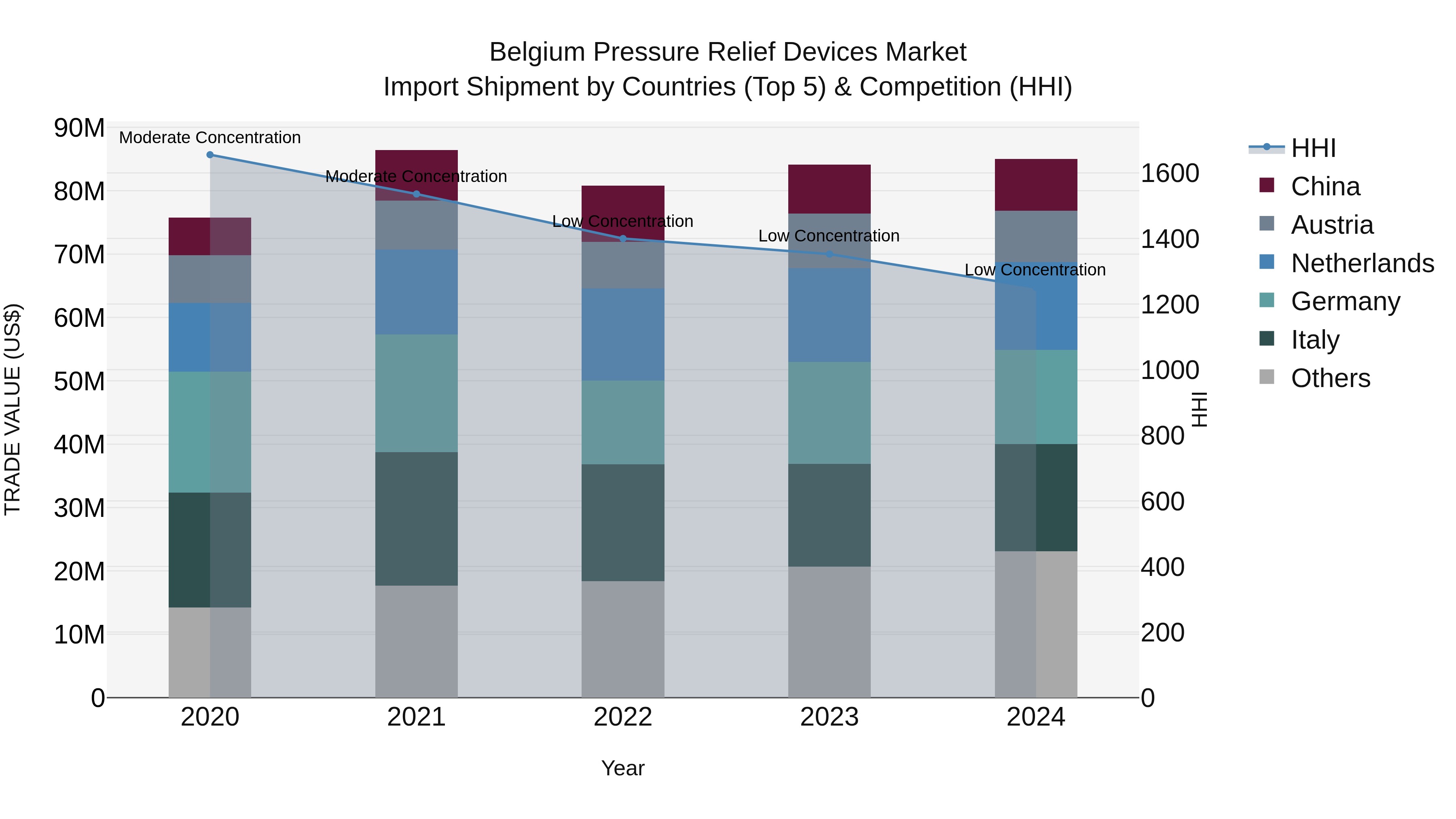 Belgium Pressure Relief Devices Market Top 5 Importing Countries and Market Competition (HHI) Analysis