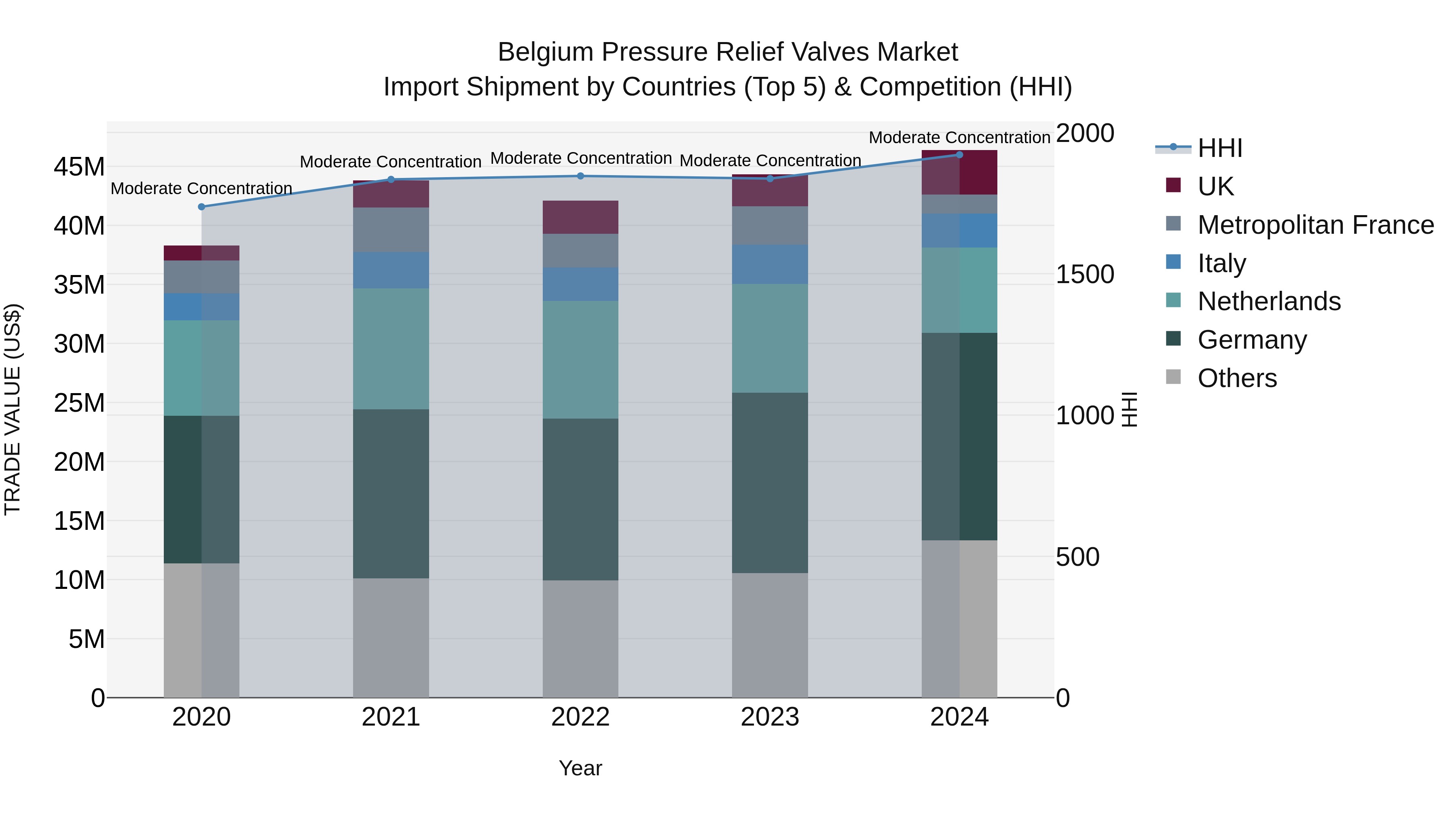 Belgium Pressure Relief Valves Market Top 5 Importing Countries and Market Competition (HHI) Analysis