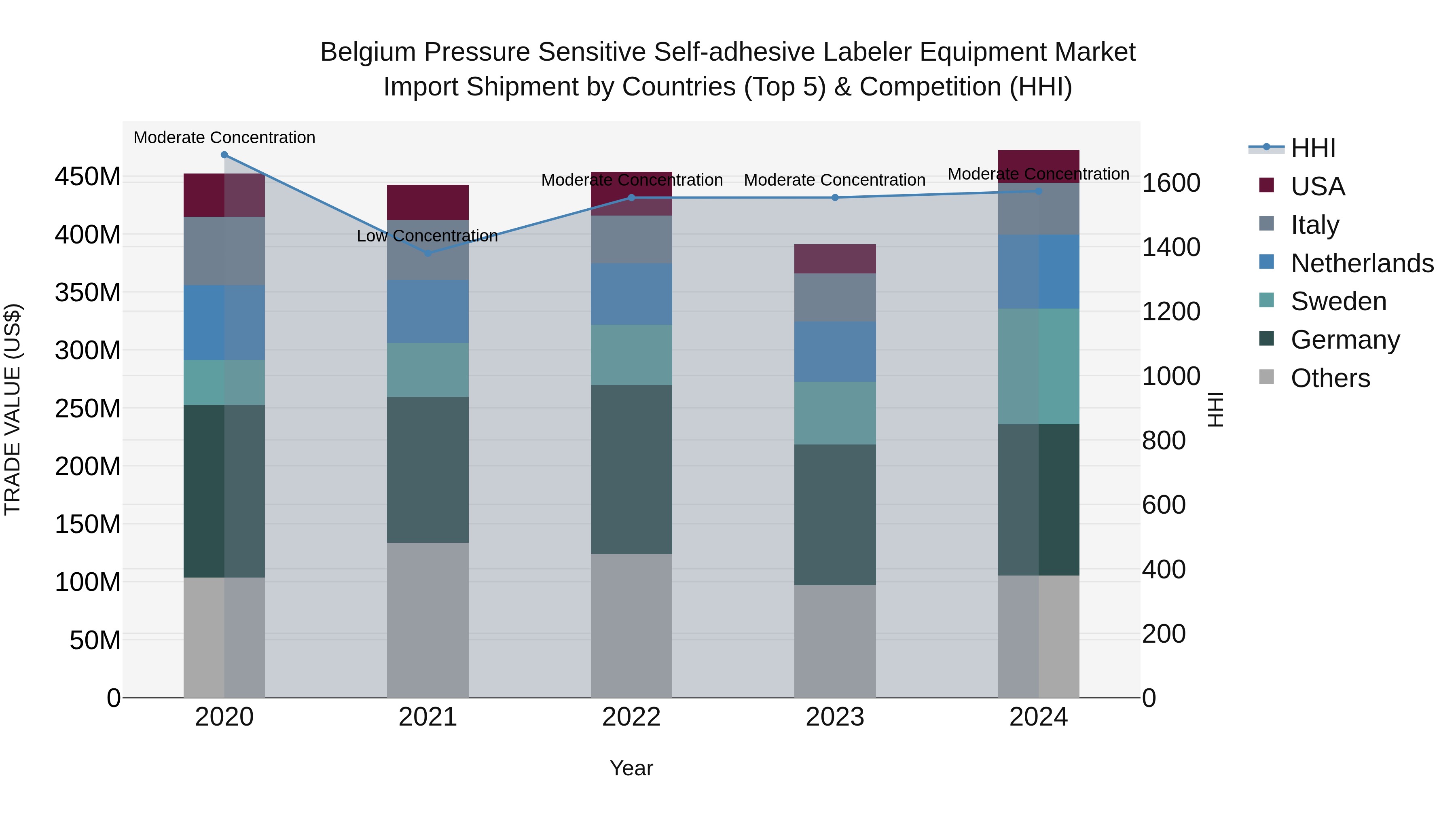 Belgium Pressure Sensitive Self-adhesive Labeler Equipment Market Top 5 Importing Countries and Market Competition (HHI) Analysis