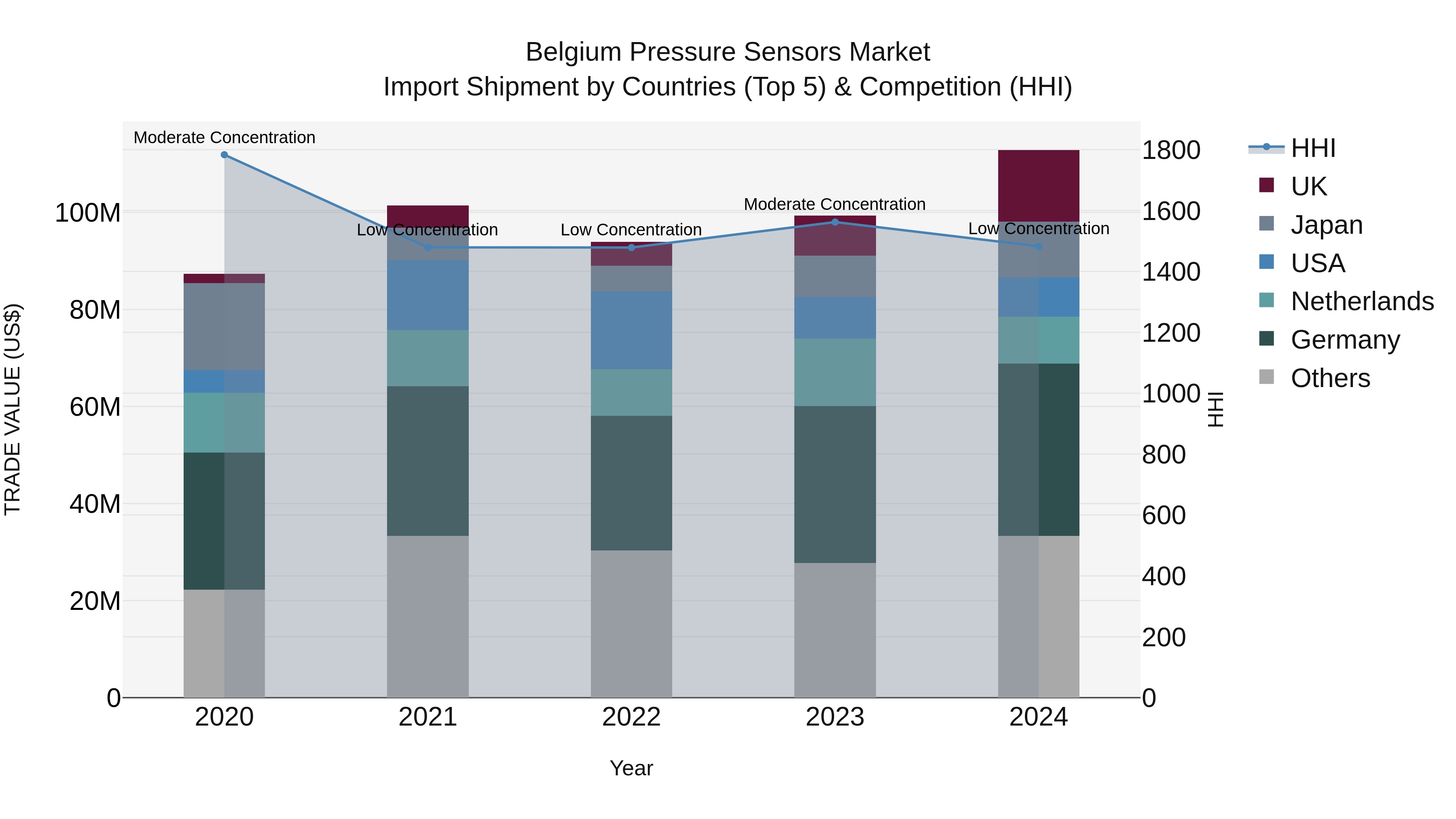 Belgium Pressure Sensors Market Top 5 Importing Countries and Market Competition (HHI) Analysis