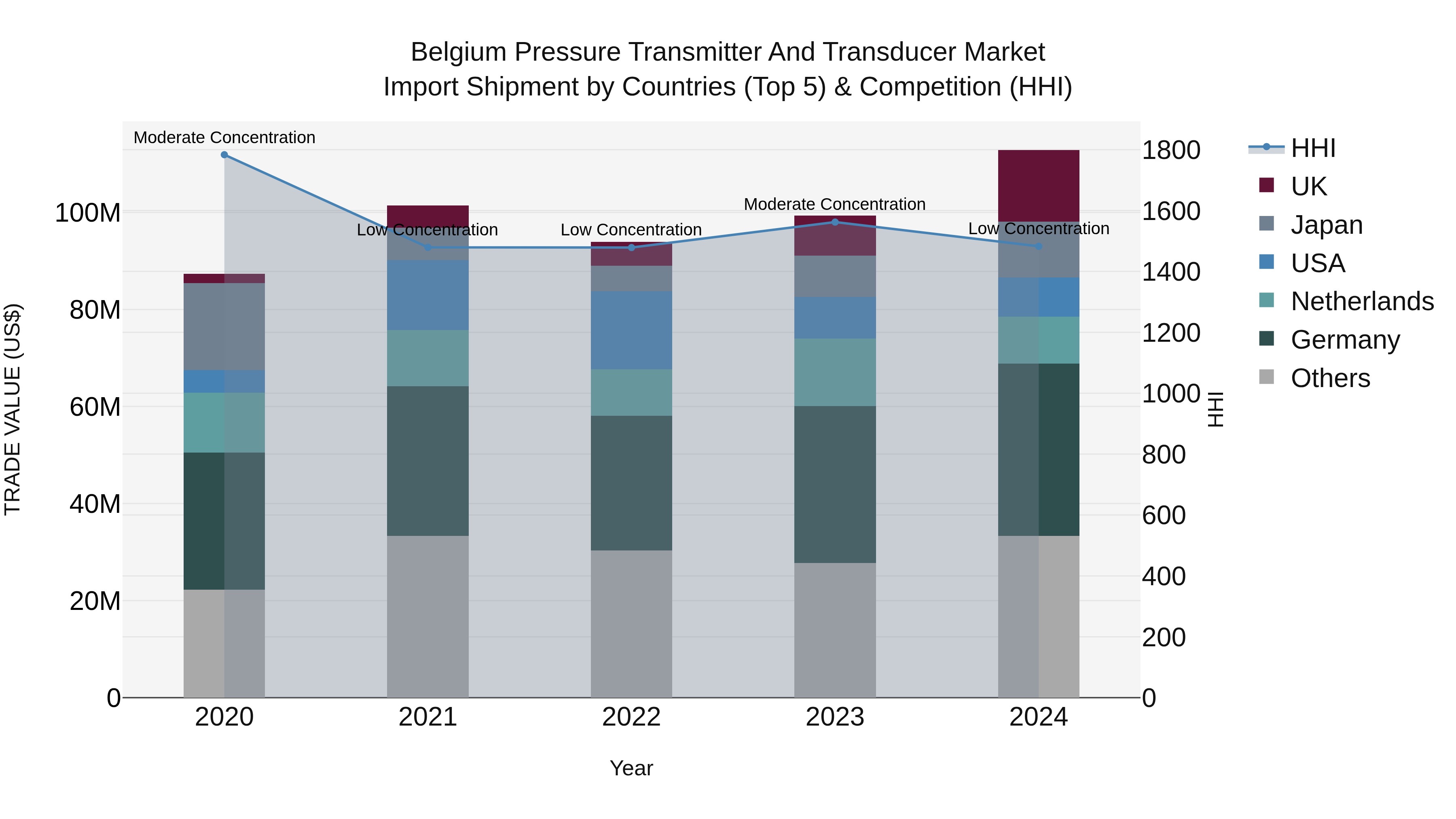 Belgium Pressure Transmitter and Transducer Market Top 5 Importing Countries and Market Competition (HHI) Analysis