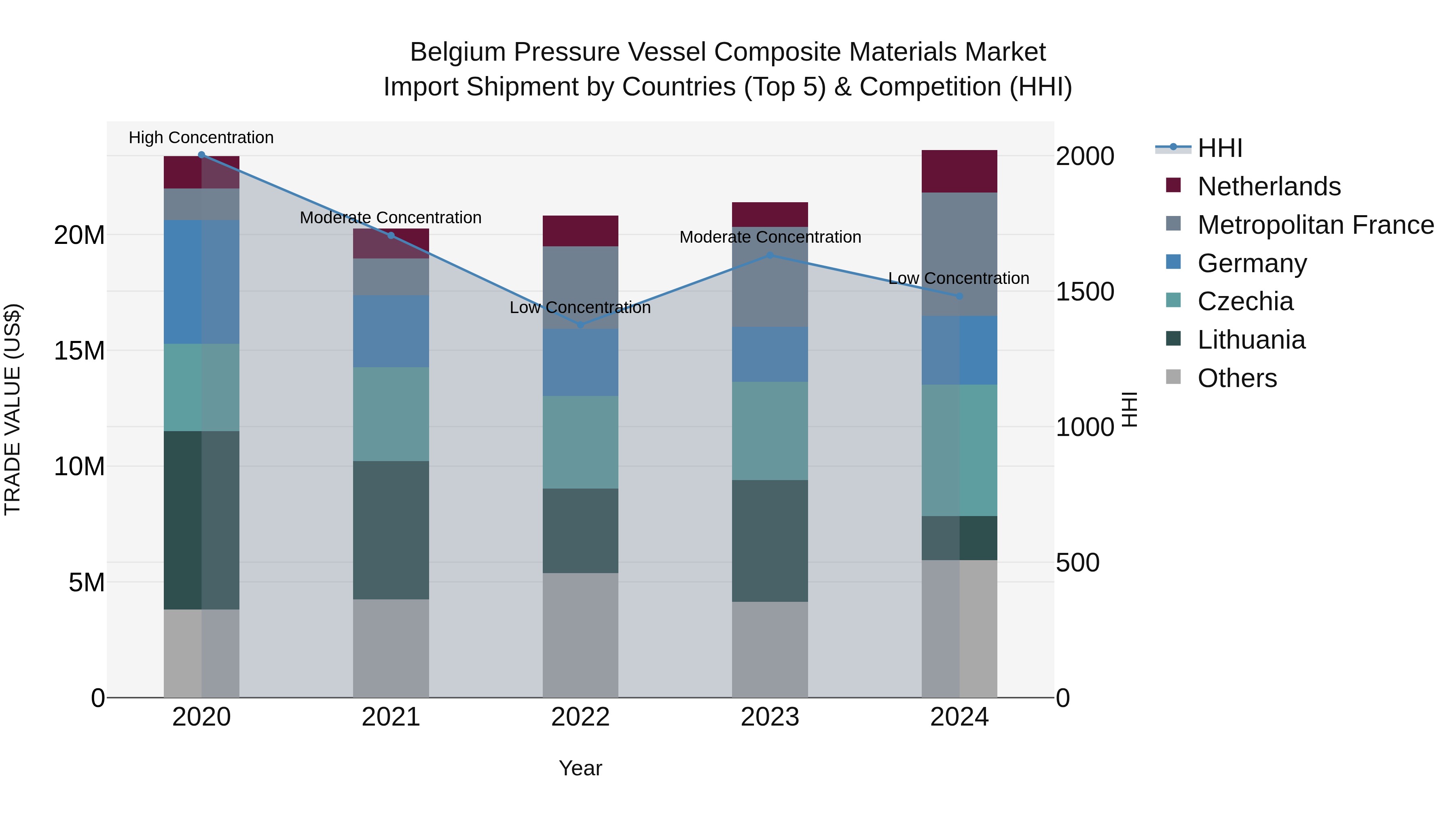Belgium Pressure Vessel Composite Materials Market Top 5 Importing Countries and Market Competition (HHI) Analysis