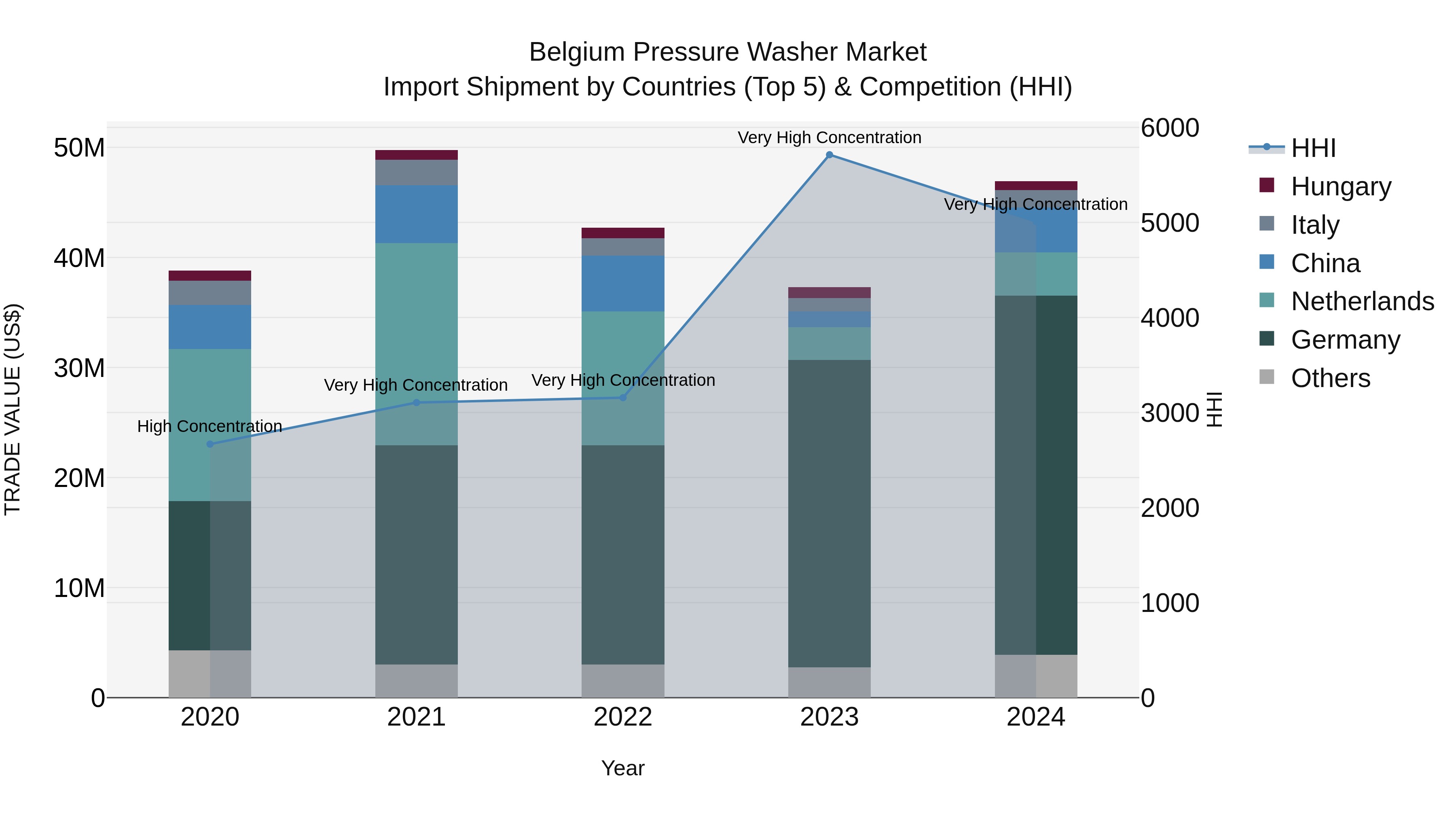 Belgium Pressure Washer Market Top 5 Importing Countries and Market Competition (HHI) Analysis