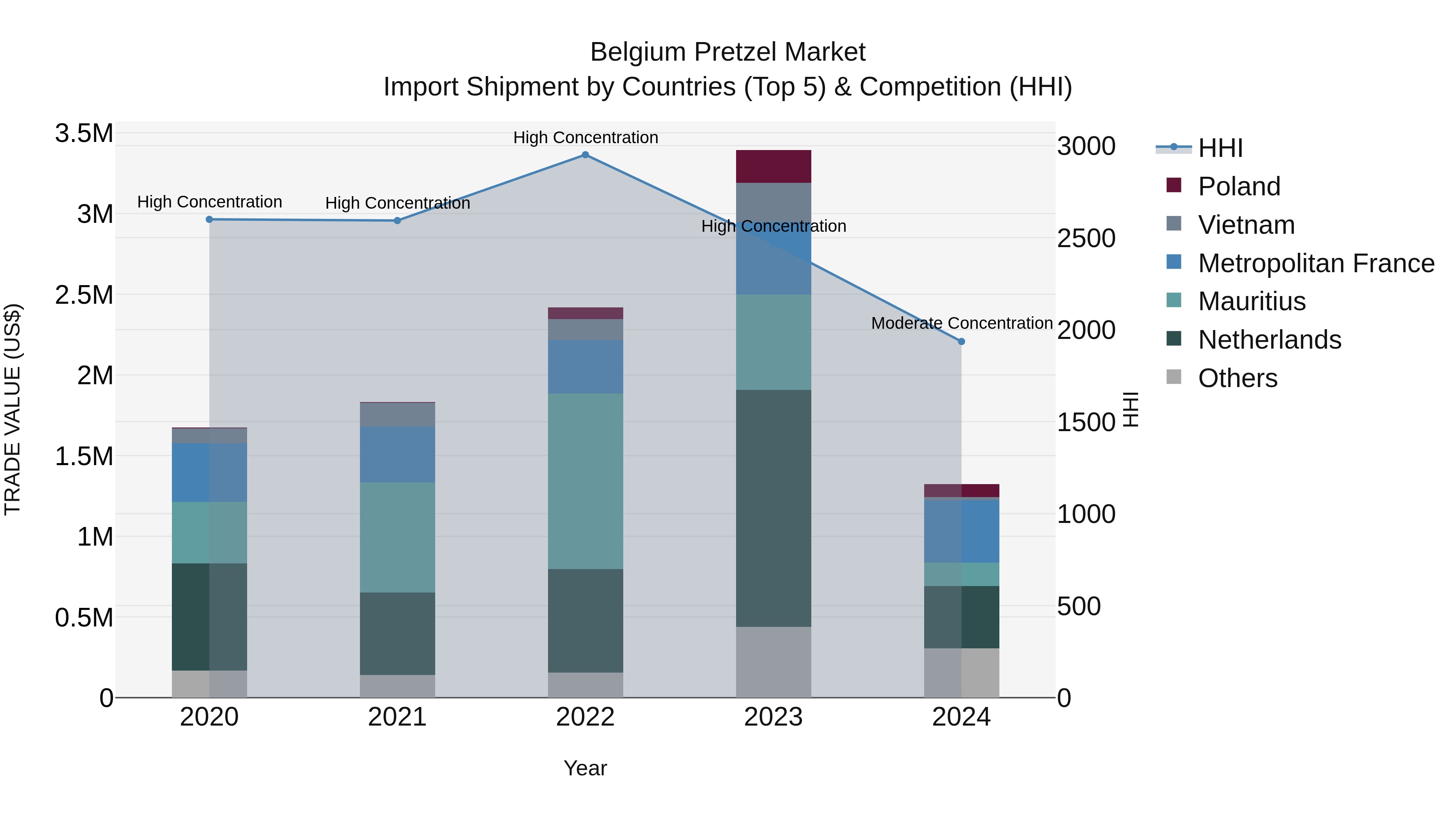 Belgium Pretzel Market Top 5 Importing Countries and Market Competition (HHI) Analysis