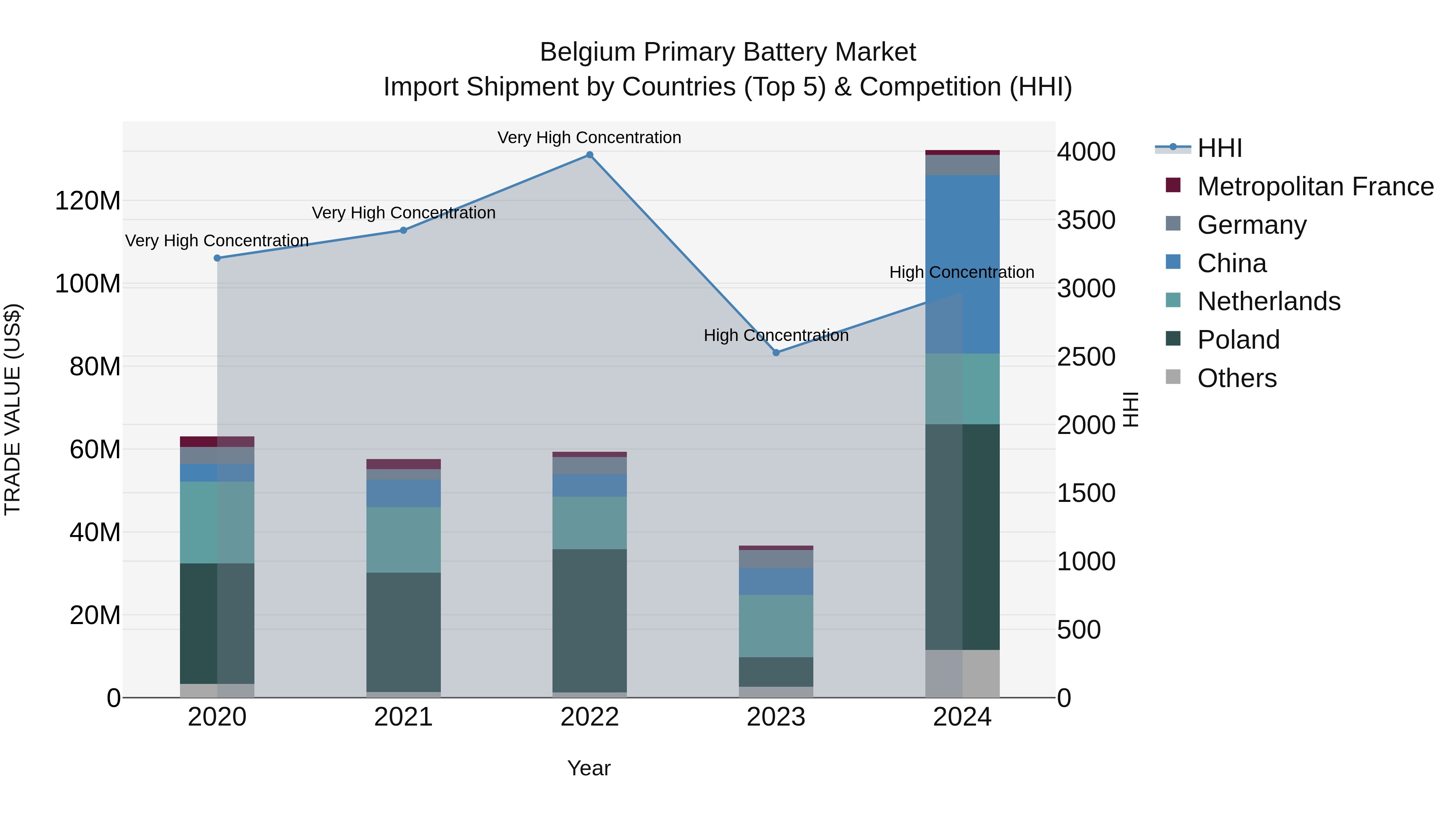 Belgium Primary Battery Market Top 5 Importing Countries and Market Competition (HHI) Analysis