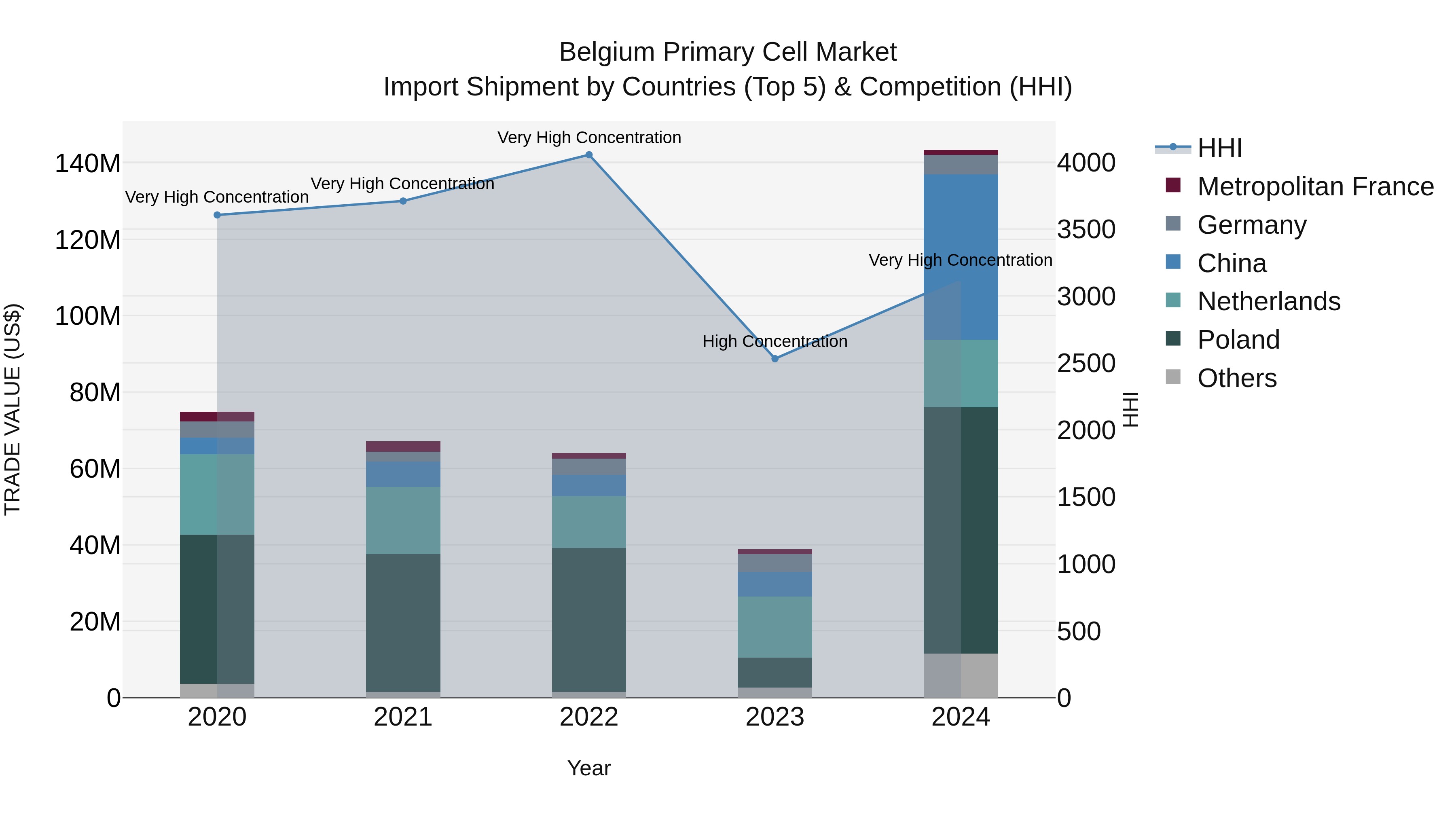 Belgium Primary Cell Market Top 5 Importing Countries and Market Competition (HHI) Analysis
