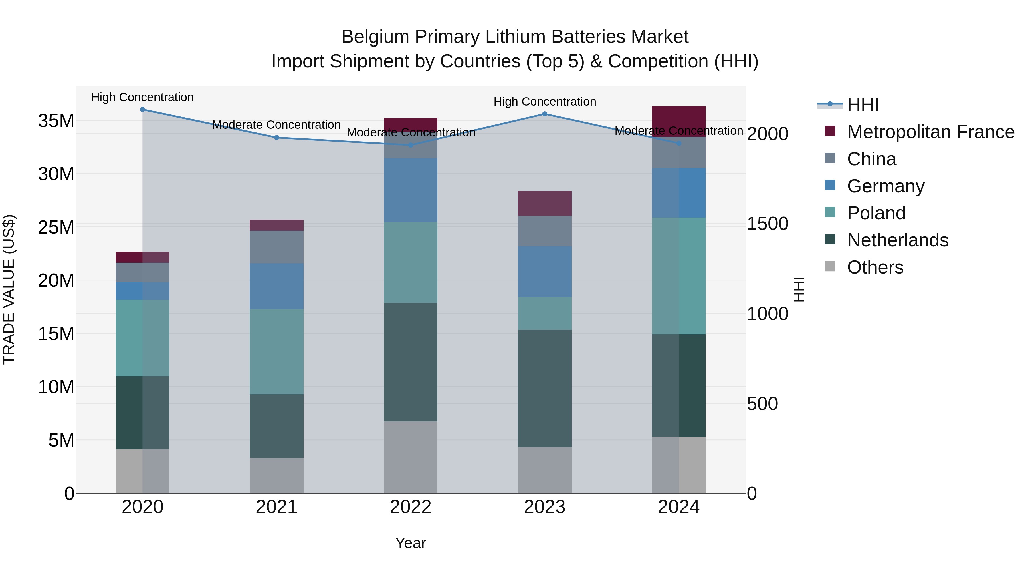 Belgium Primary Lithium Batteries Market Top 5 Importing Countries and Market Competition (HHI) Analysis