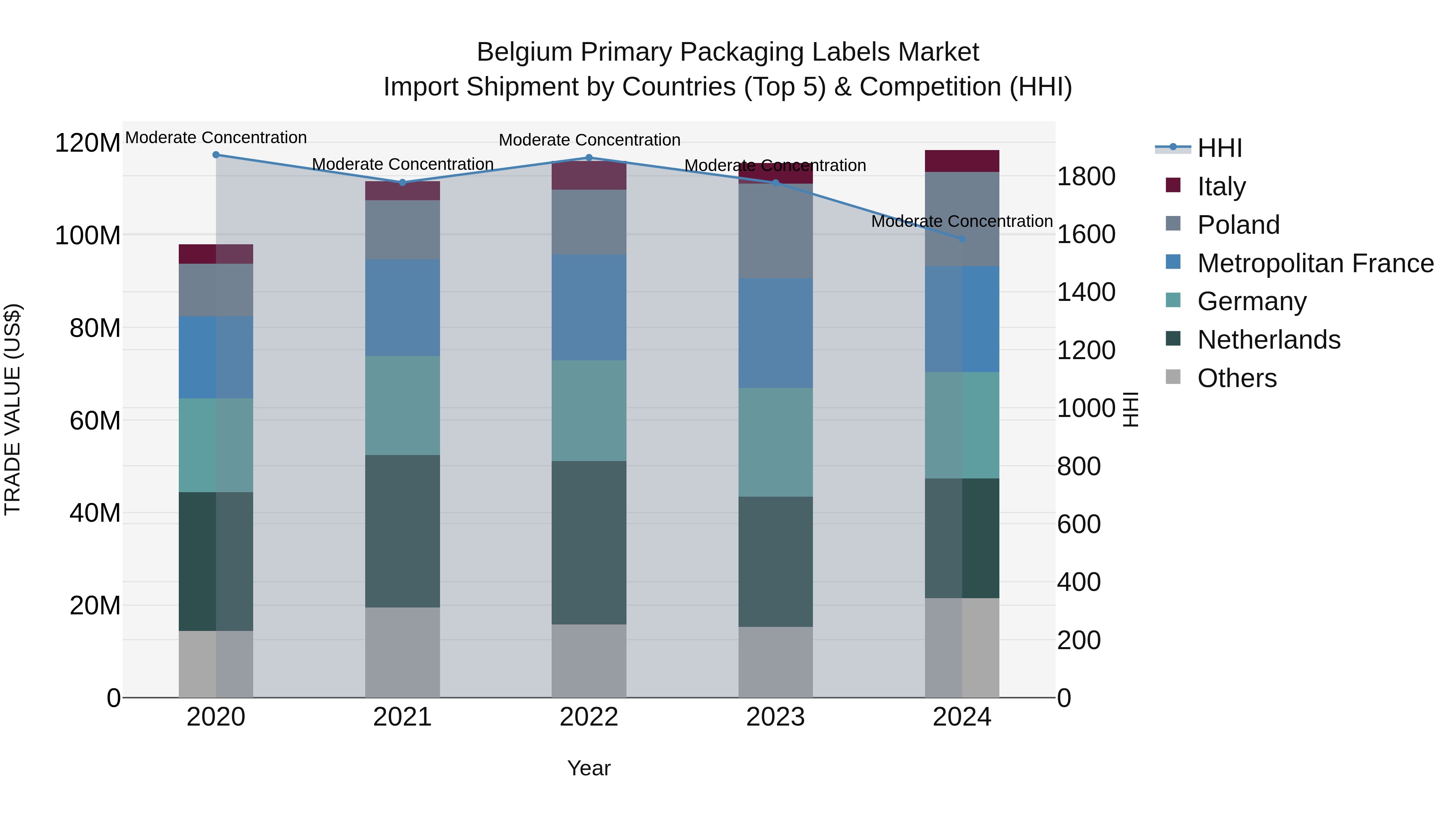 Belgium Primary Packaging Labels Market Top 5 Importing Countries and Market Competition (HHI) Analysis