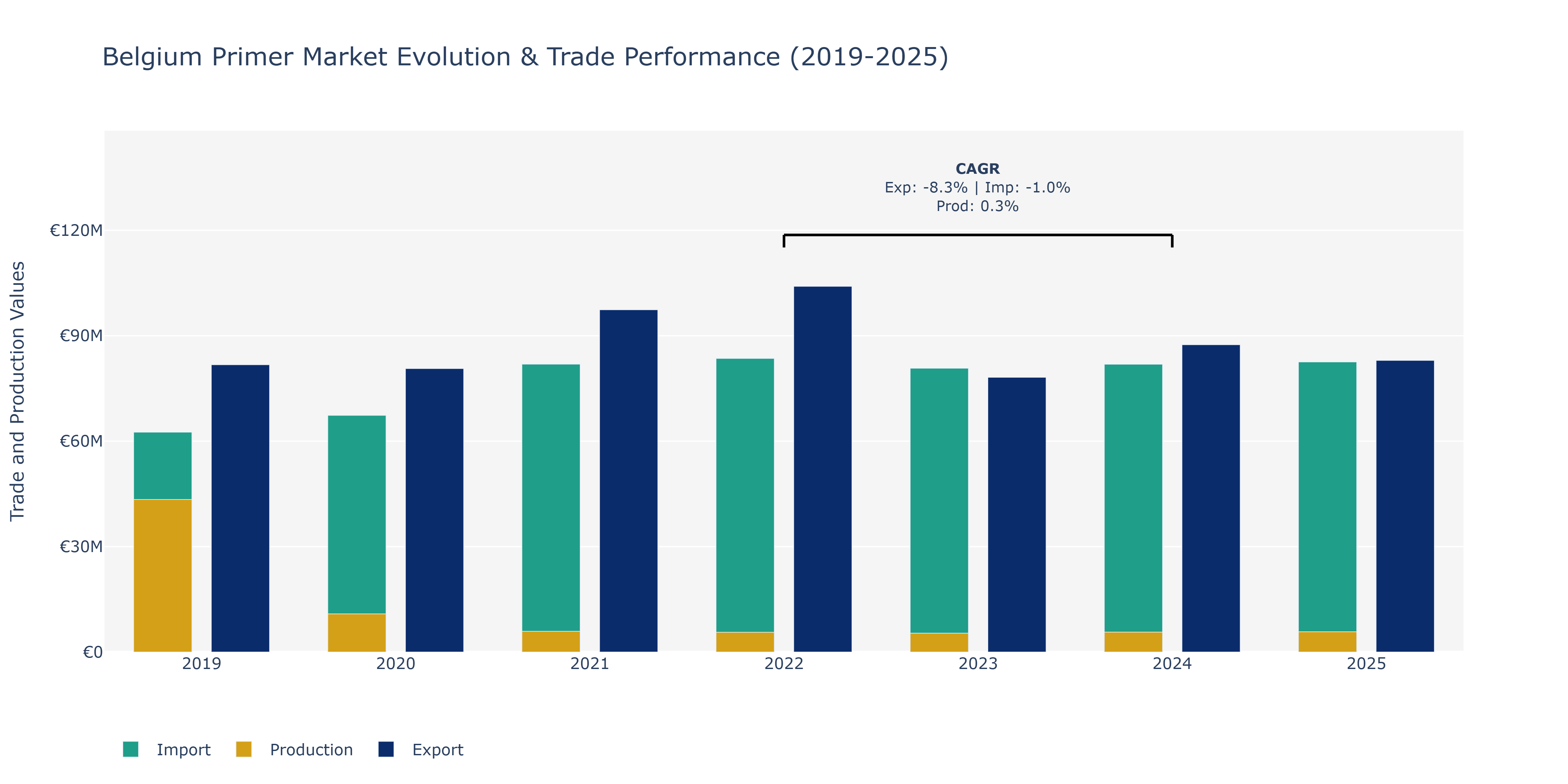 Belgium Primer Market: Production & Trade Performance (2019-2025)