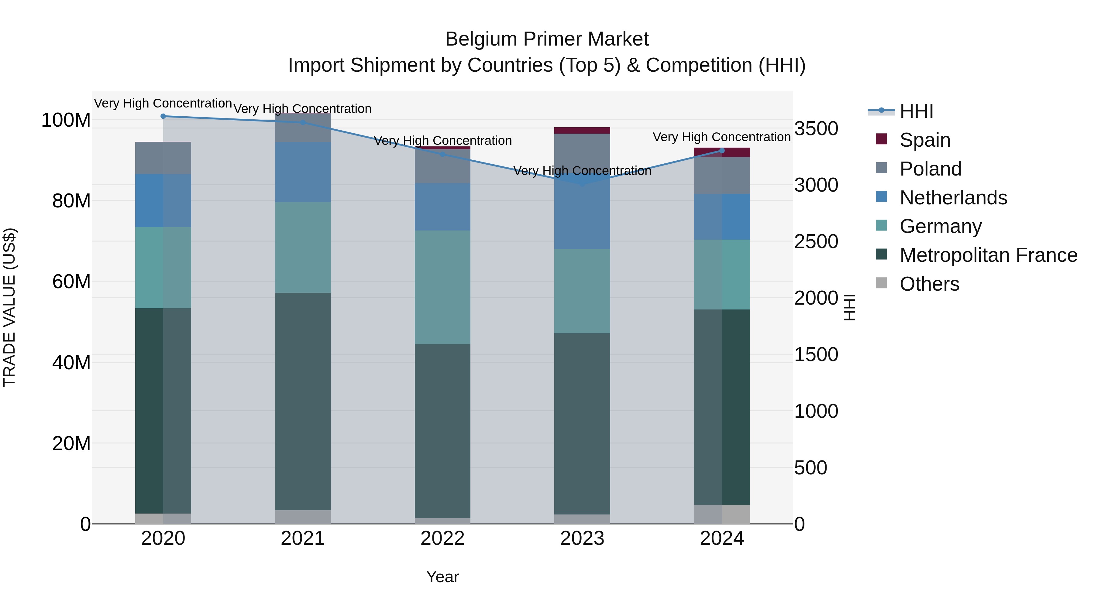 Belgium Primer Market Top 5 Importing Countries and Market Competition (HHI) Analysis