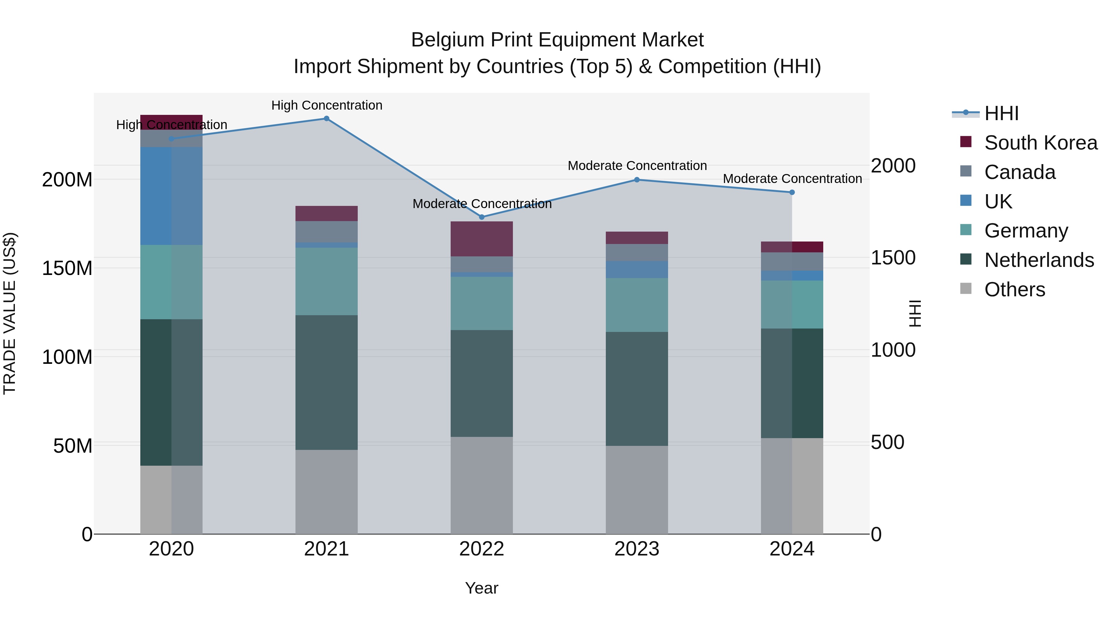 Belgium Print Equipment Market Top 5 Importing Countries and Market Competition (HHI) Analysis